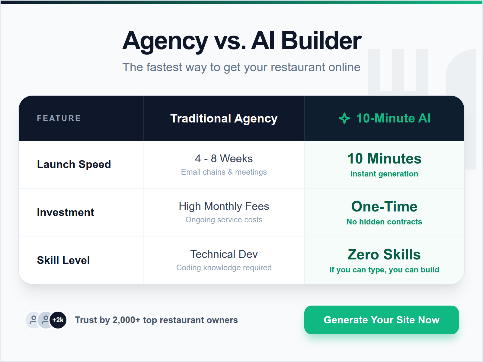 A comparison table showing the benefits of Dinehere's AI model over traditional web design agencies in terms of speed, cost, and technical requirements.