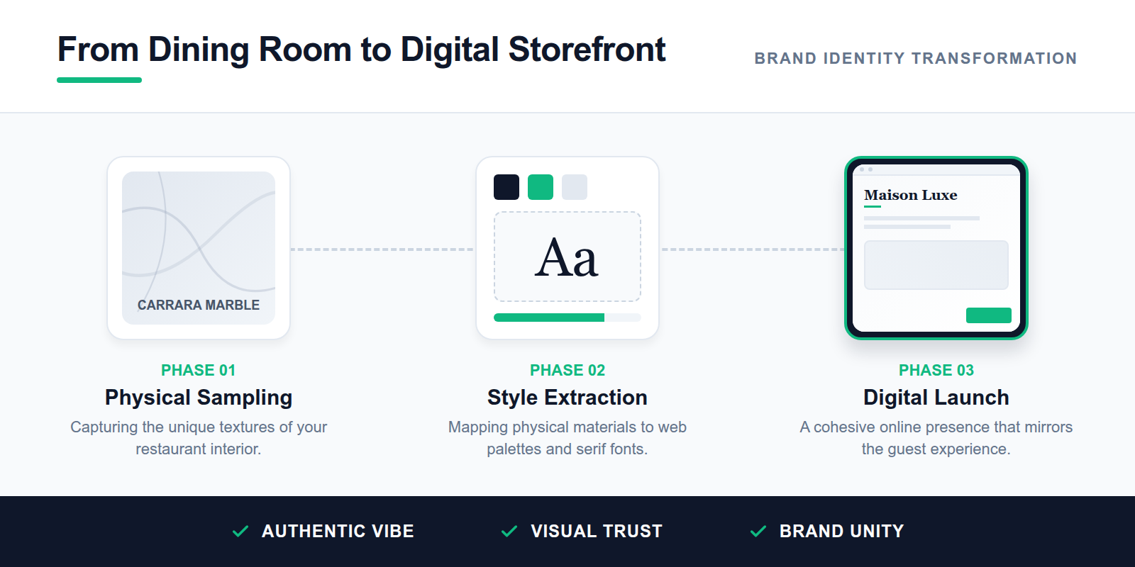 A diagram showing the step-by-step process of translating physical restaurant decor into digital website design elements.