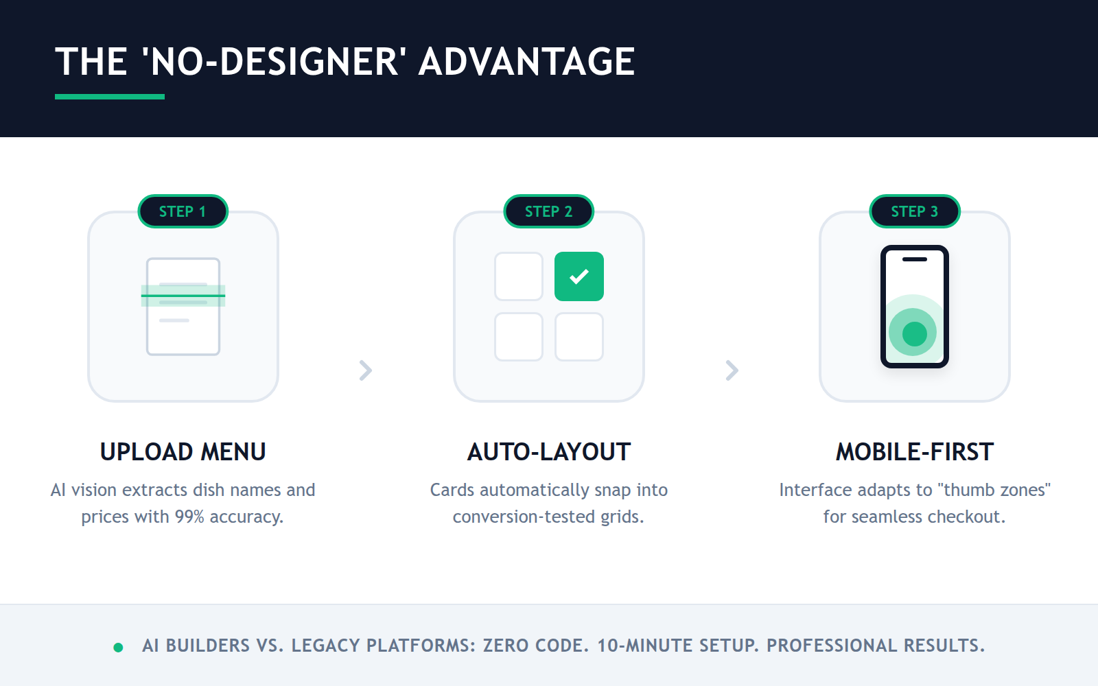 A 3-step diagram illustrating the automated AI design process that prevents manual UX mistakes.