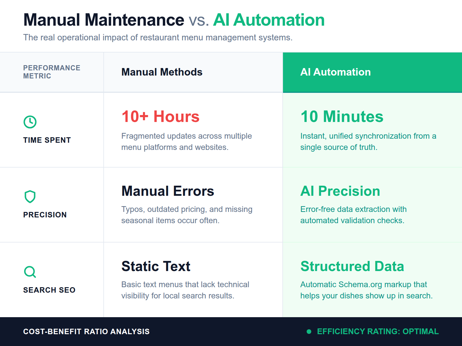 A comparison table showing that AI menu parsing takes 10 minutes and provides structured SEO data, while manual entry takes over 10 hours and is prone to errors.