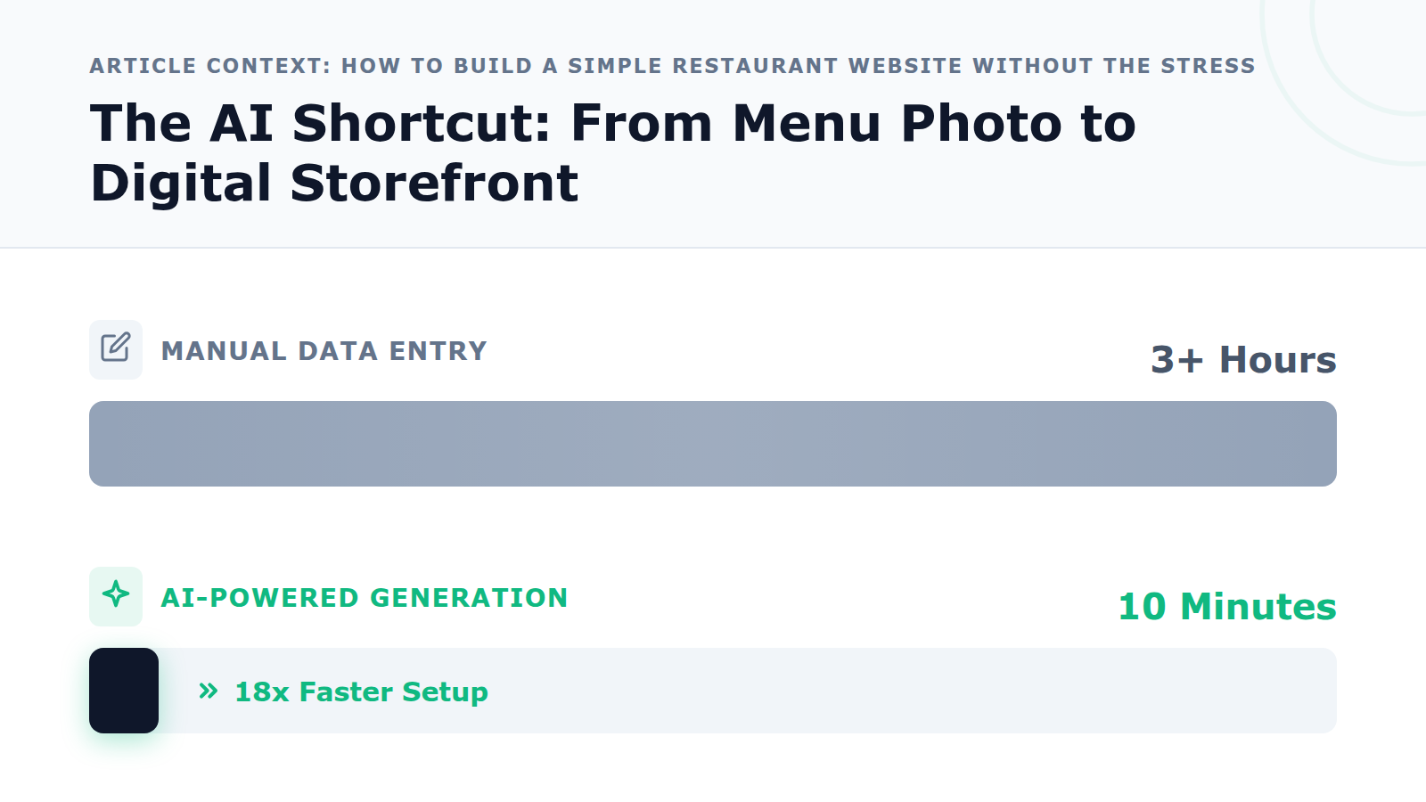 Comparison chart showing a significant time reduction from hours of manual entry to 10 minutes using AI tools.