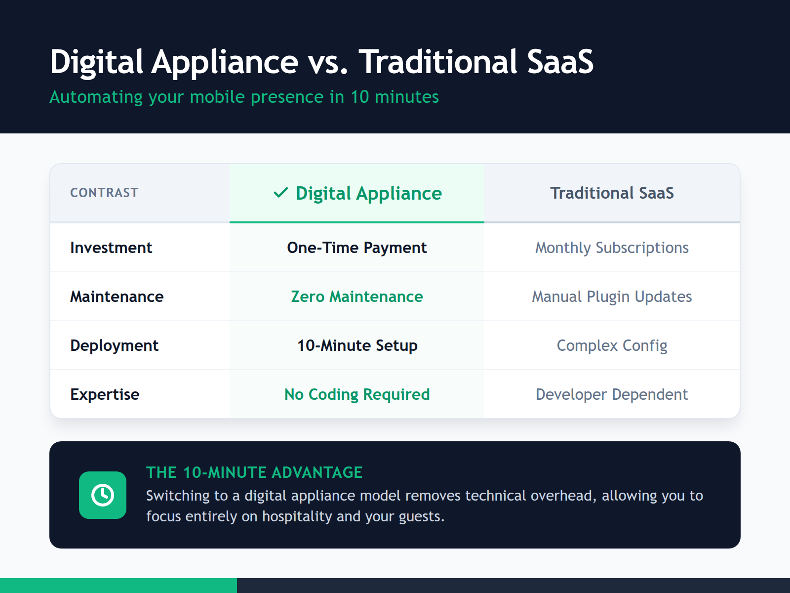 A side-by-side comparison of the cost and effort between an AI-powered 'set it and forget it' model and traditional monthly website subscriptions.