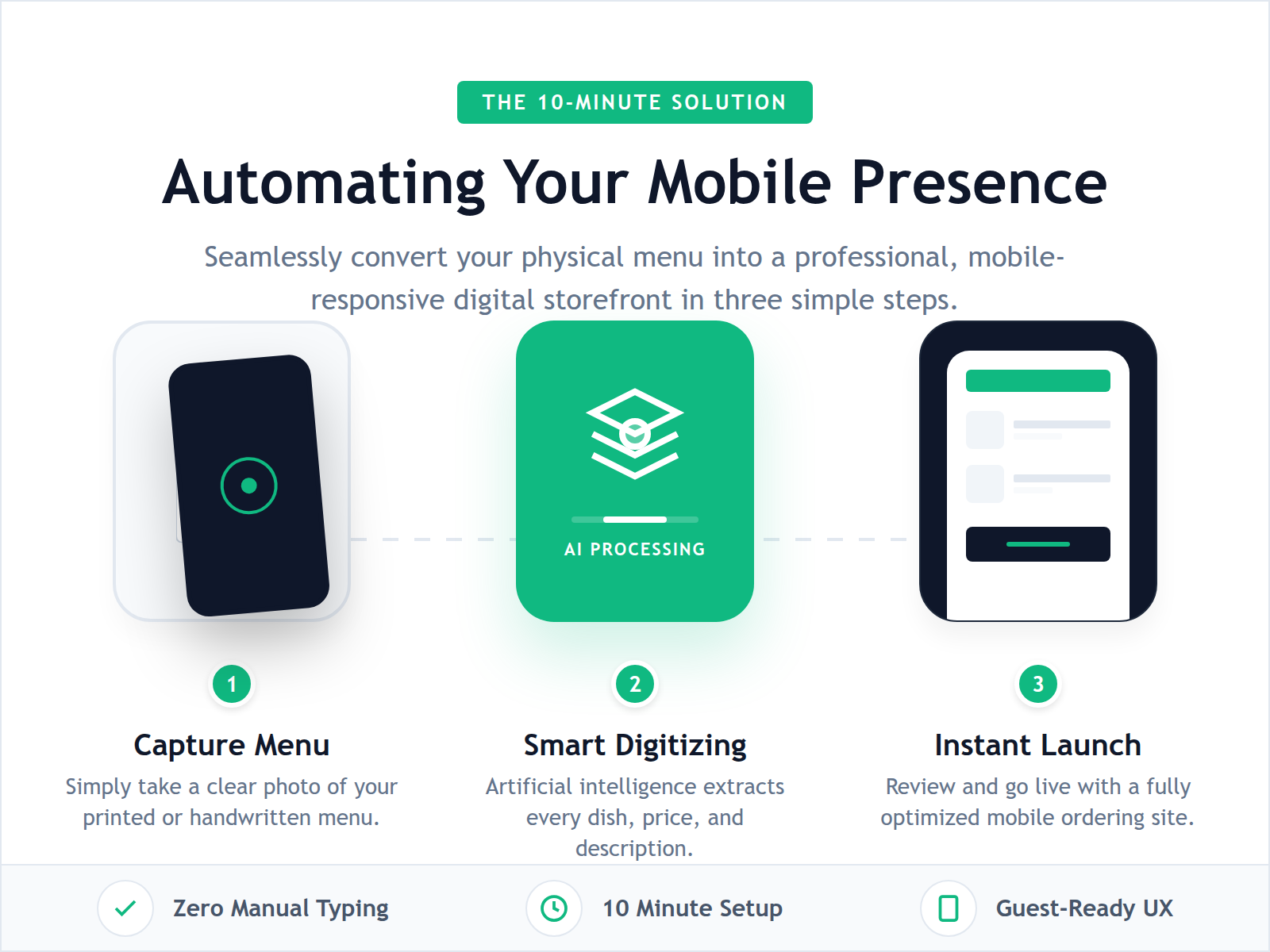 A step-by-step diagram showing the 10-minute transition from a physical menu photo to a live mobile website.