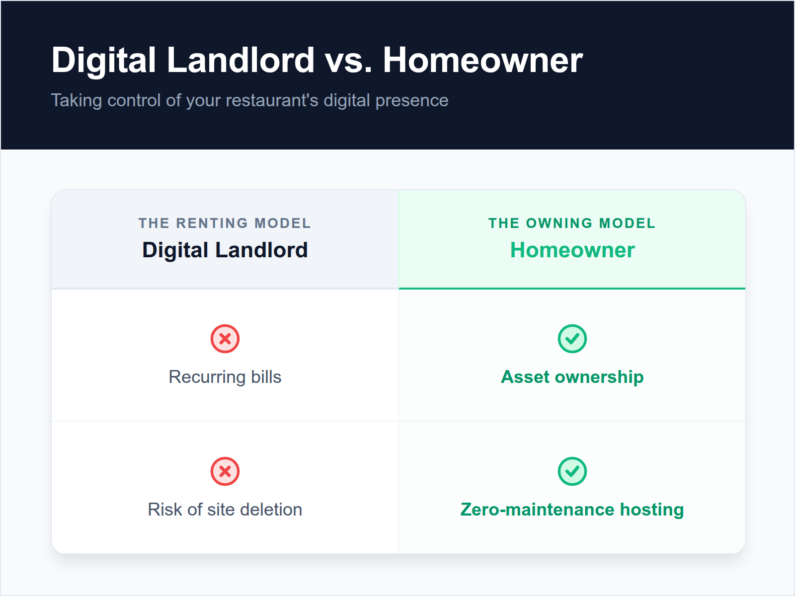 A comparison table contrasting the risks of renting a website subscription versus the security of owning a digital storefront asset.