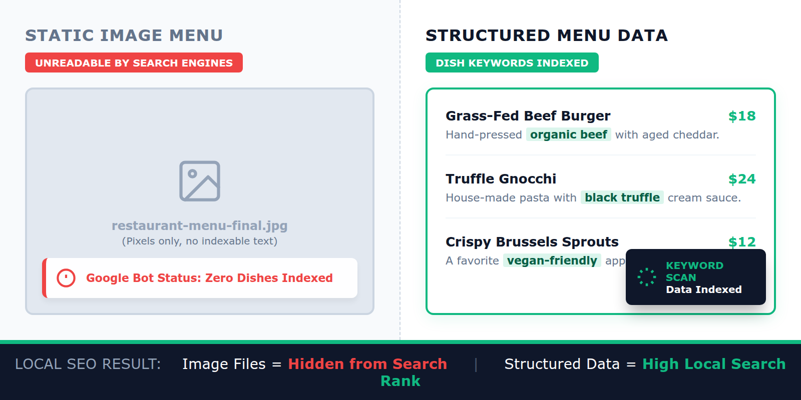 A comparison table showing the difference between a static menu image and structured data that Google can read for SEO.
