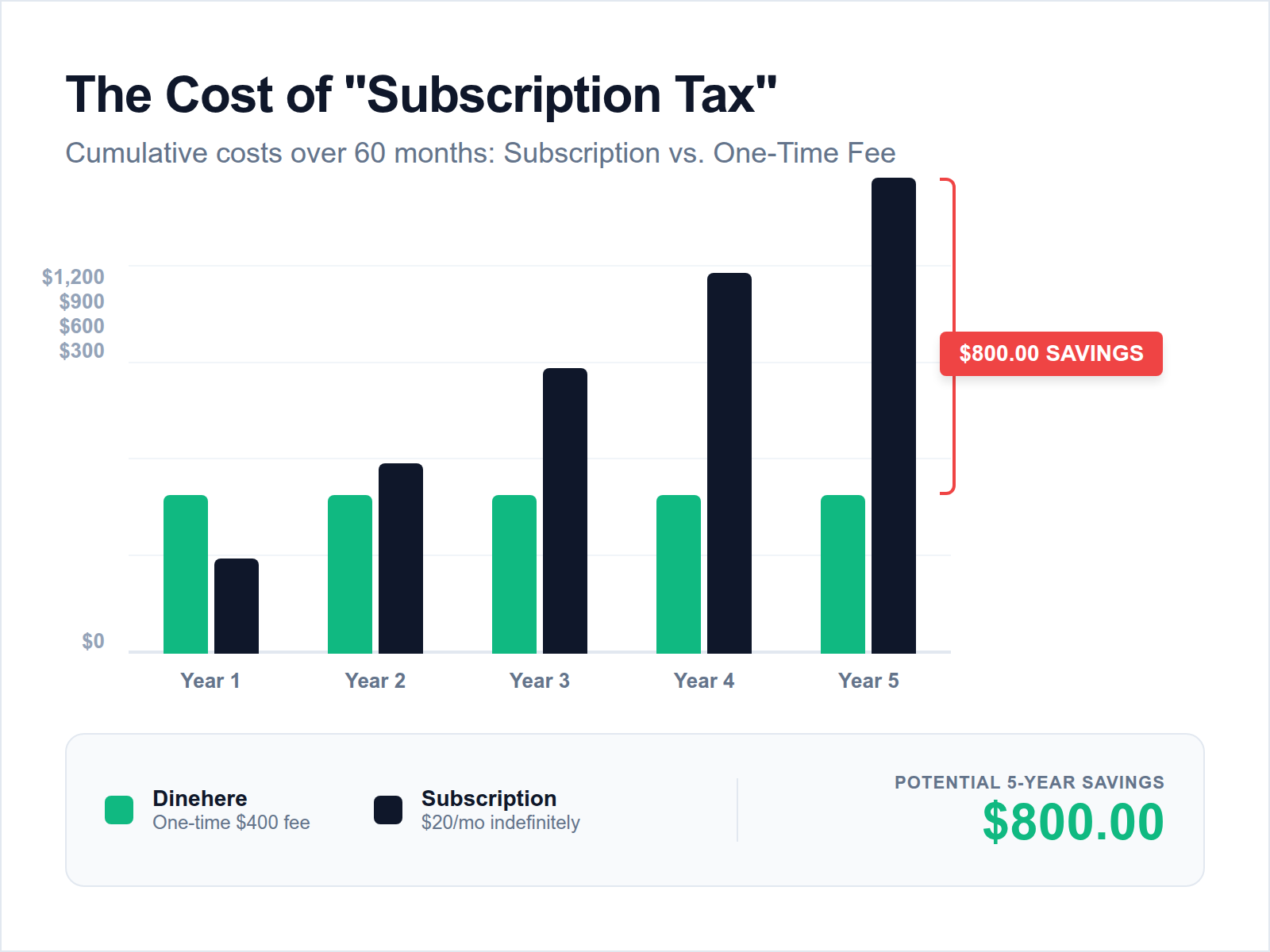 A bar chart showing how a $20 monthly subscription accumulates to $1,200 over five years compared to a single, static one-time payment.