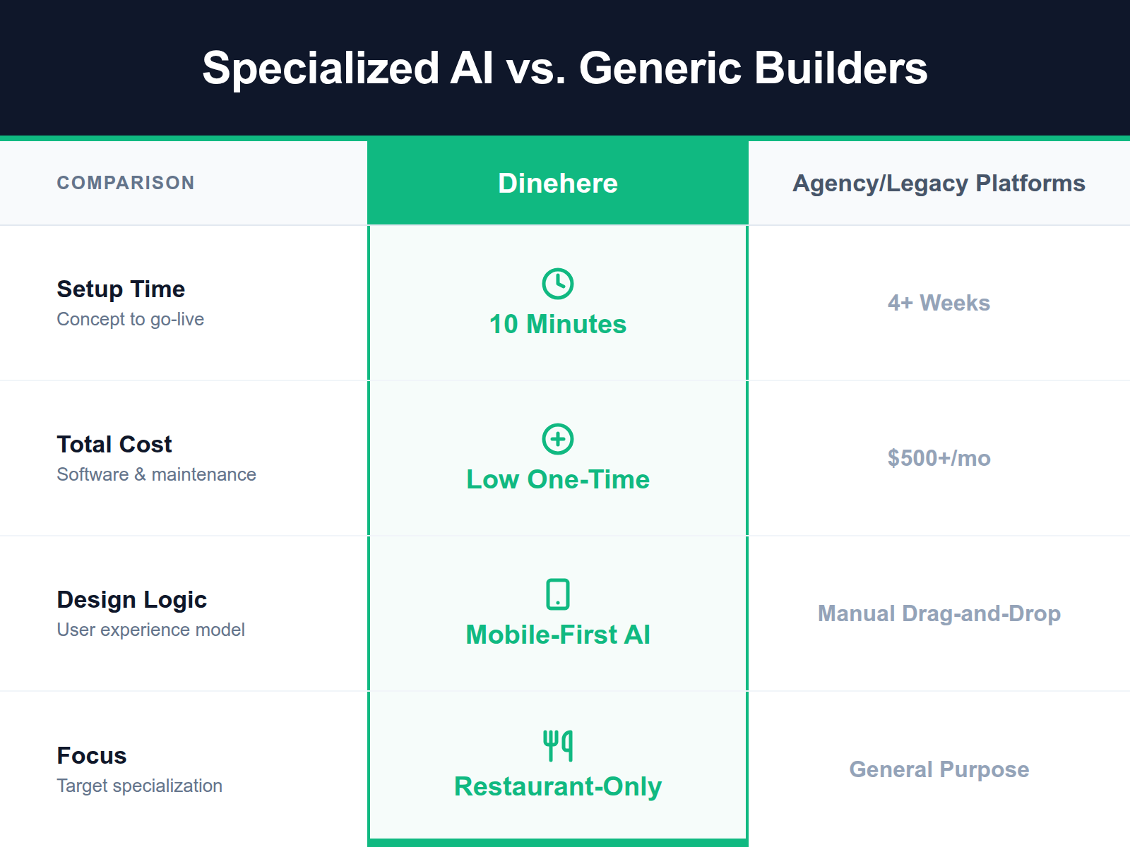 Comparison table showing Dinehere's speed and cost advantages over generic website builders like Wix or Squarespace.