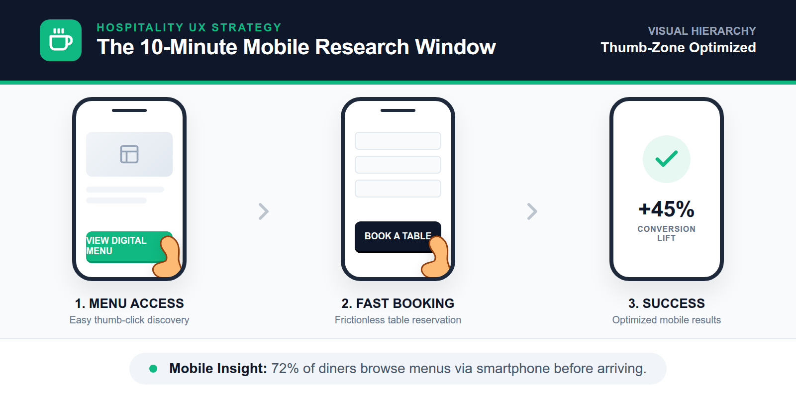 Mobile view of a restaurant website showing easy-to-tap online ordering and reservation buttons.