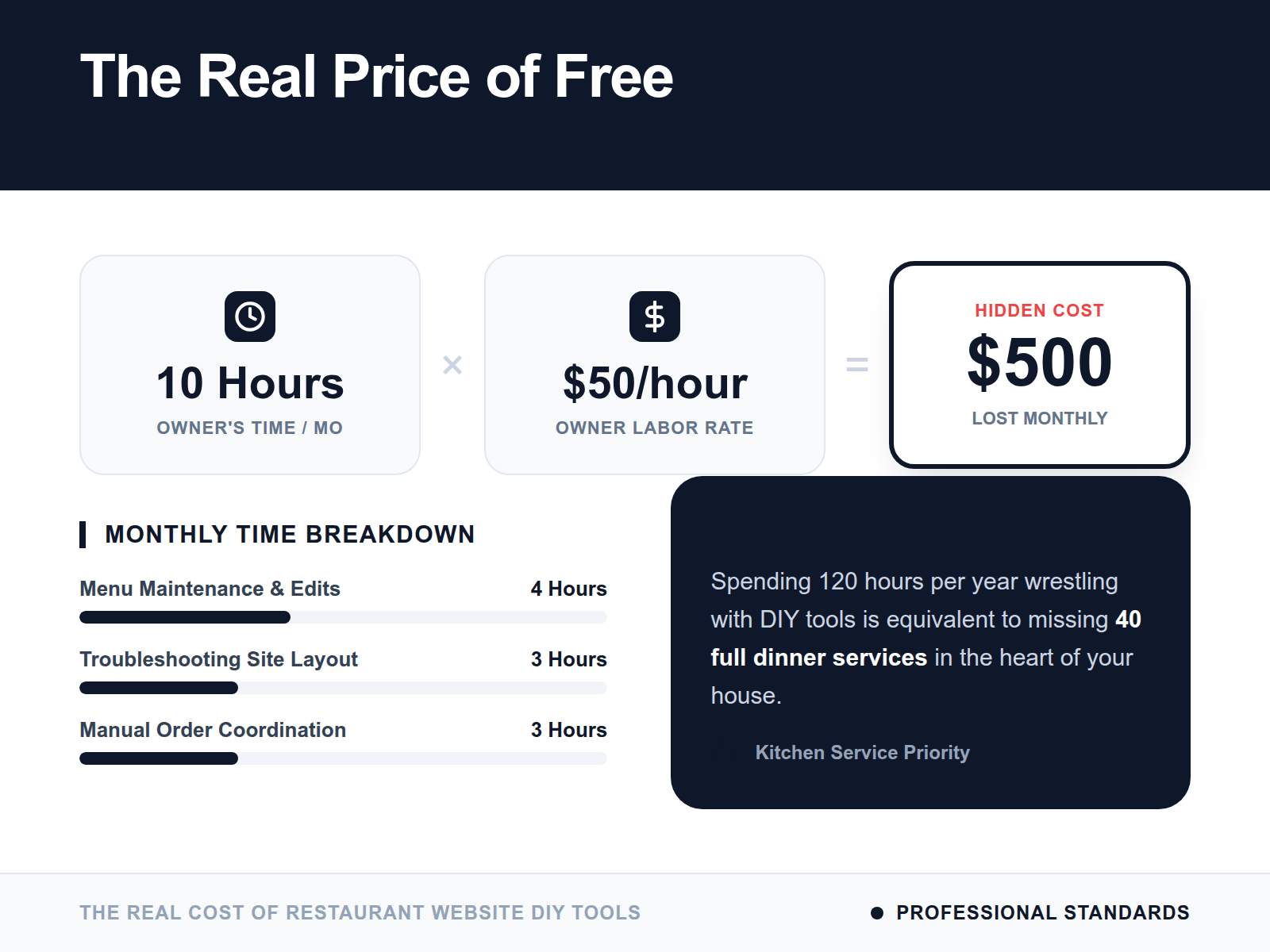 An infographic showing the calculation of the 'Ghost Shift' cost, demonstrating that a free website actually costs $500 in lost owner productivity per month.