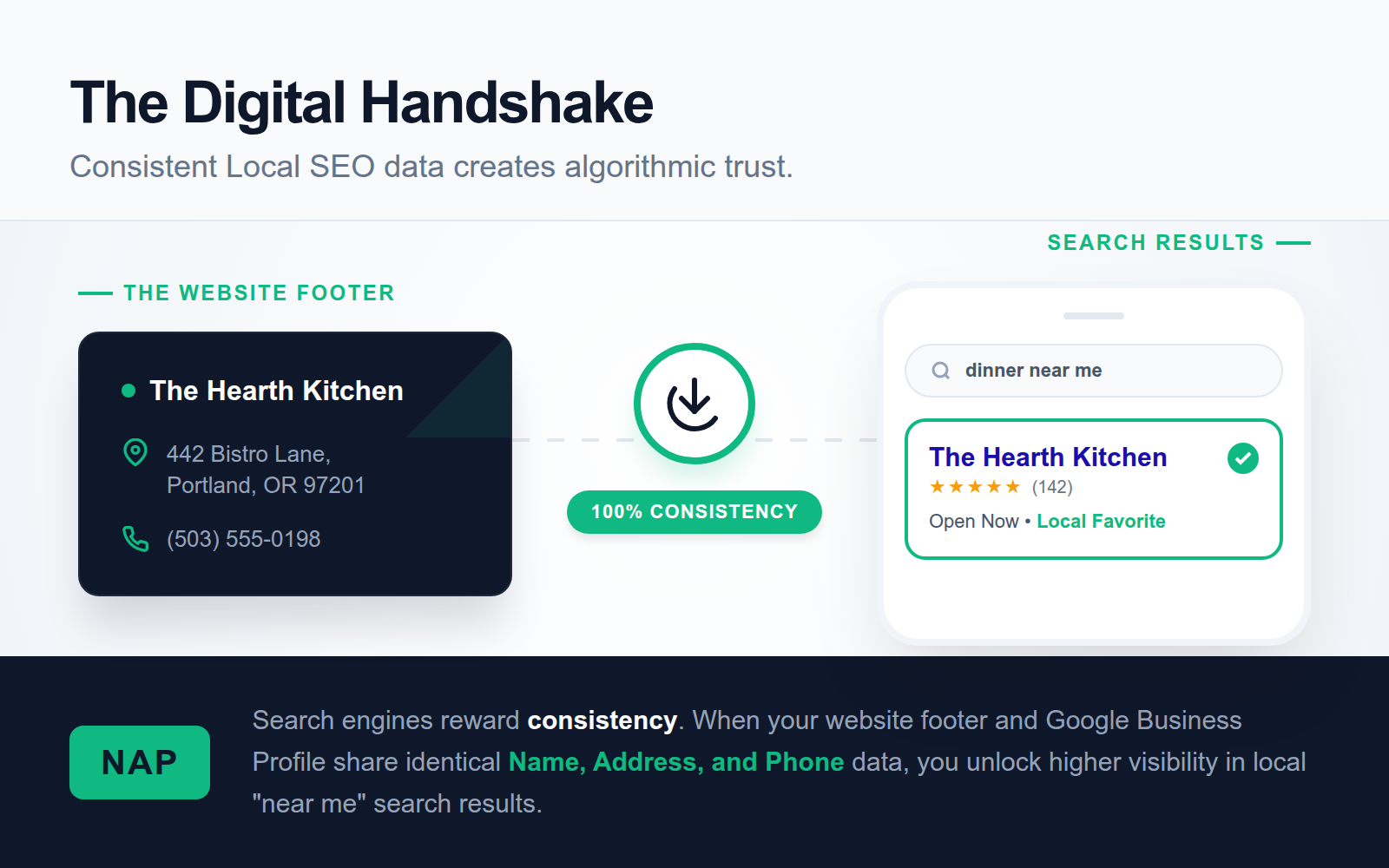 A process diagram illustrating how consistent contact information in a website footer helps a restaurant rank in local search results.