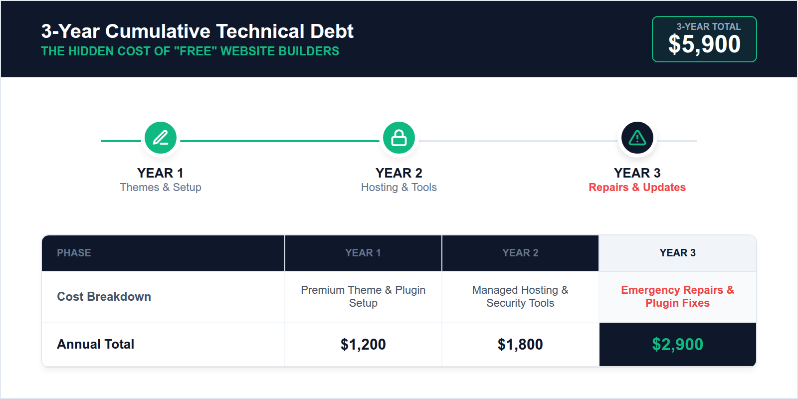 Timeline showing how a free restaurant website template accumulates $5,900 in hidden costs over three years.