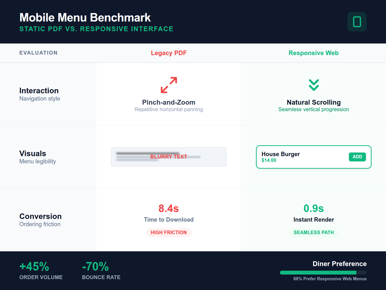 Comparison between a difficult-to-read PDF menu and a modern, one-tap mobile-responsive menu layout.