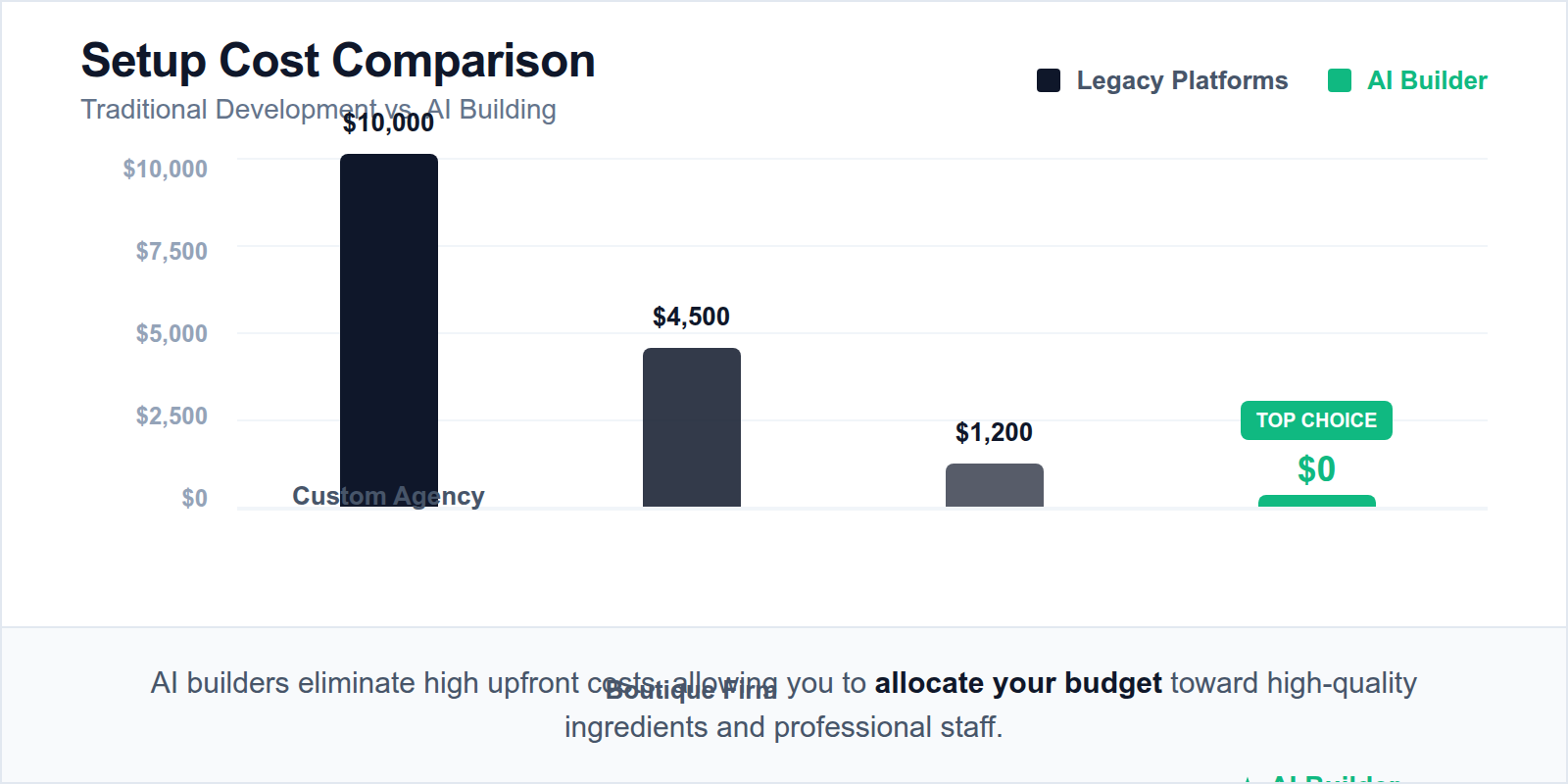 Chart comparing the $500 to $10,000 cost of traditional sites to AI alternatives.