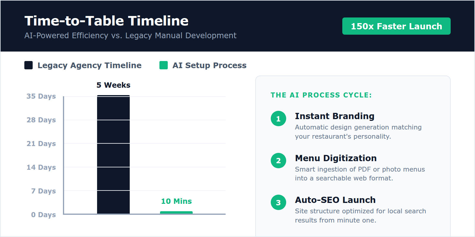 A timeline comparison showing AI website creation taking 10 minutes versus weeks for legacy platforms.