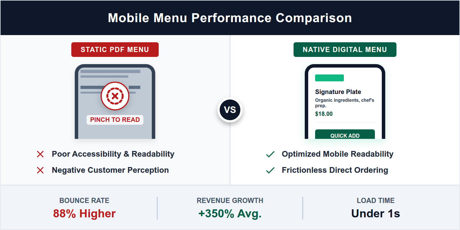 Comparison of a hard-to-read PDF menu versus a mobile-friendly digital restaurant menu.