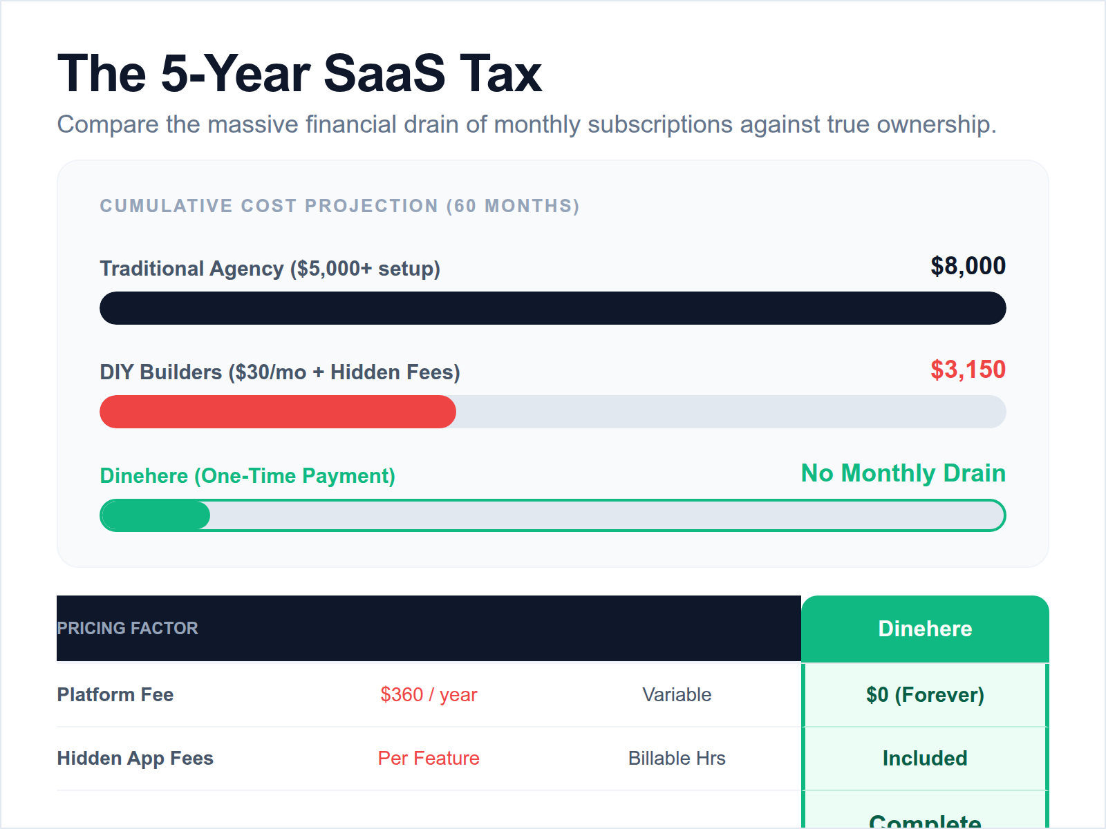 A table comparing the 5-year total cost of ownership between DIY website builders, professional agencies, and Dinehere's one-time payment model.