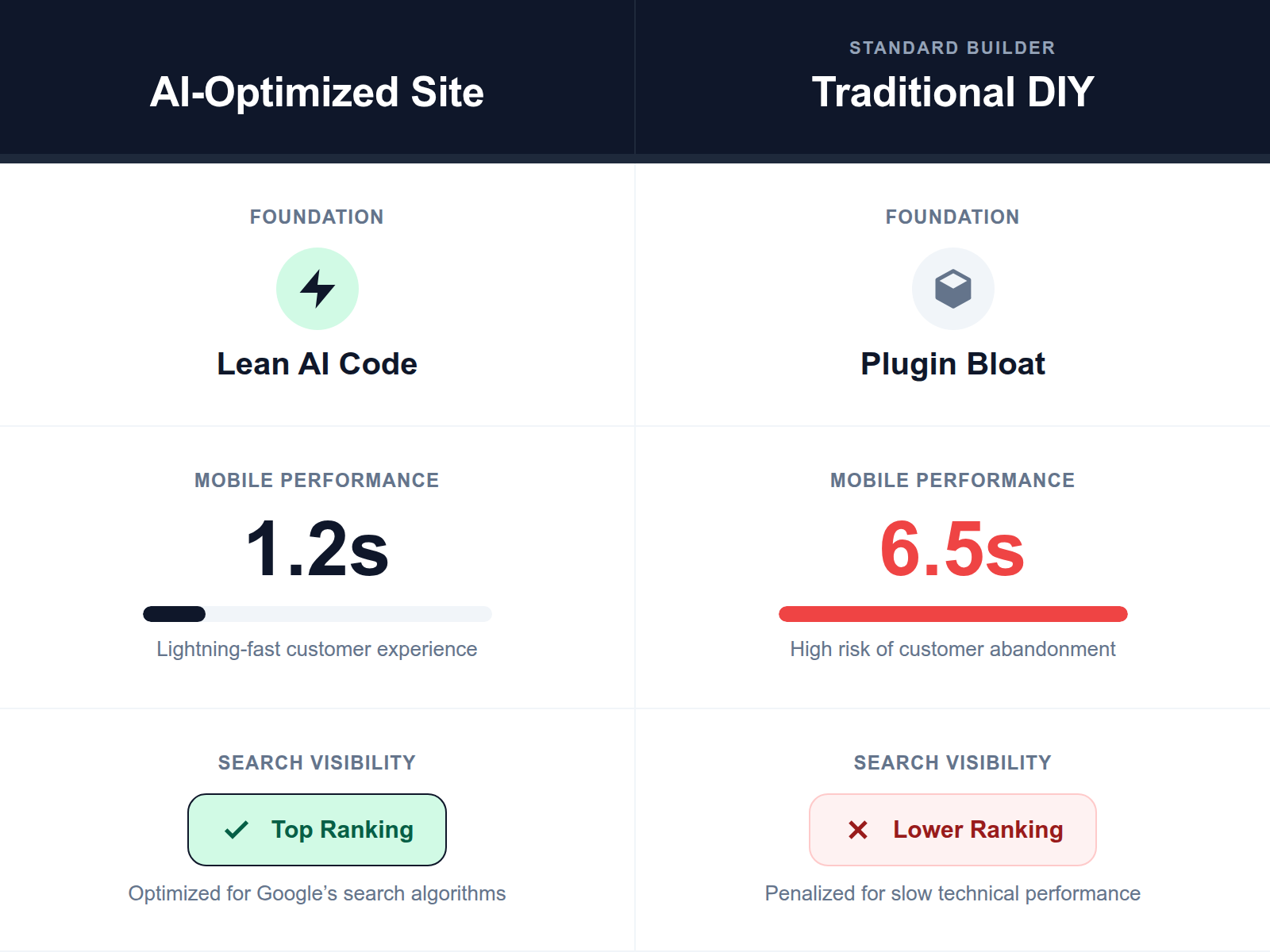 A comparison table showing how AI-generated websites produce cleaner code and faster mobile load times than traditional drag-and-drop builders.