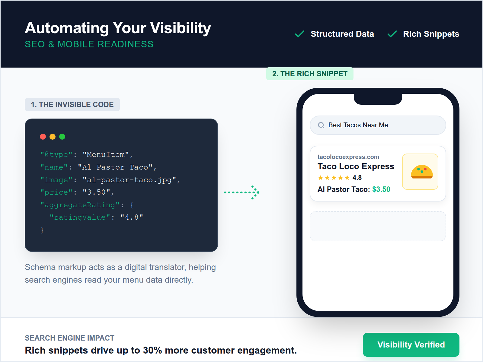 An infographic demonstrating how structured menu data transforms website text into visual, high-ranking Google search results.