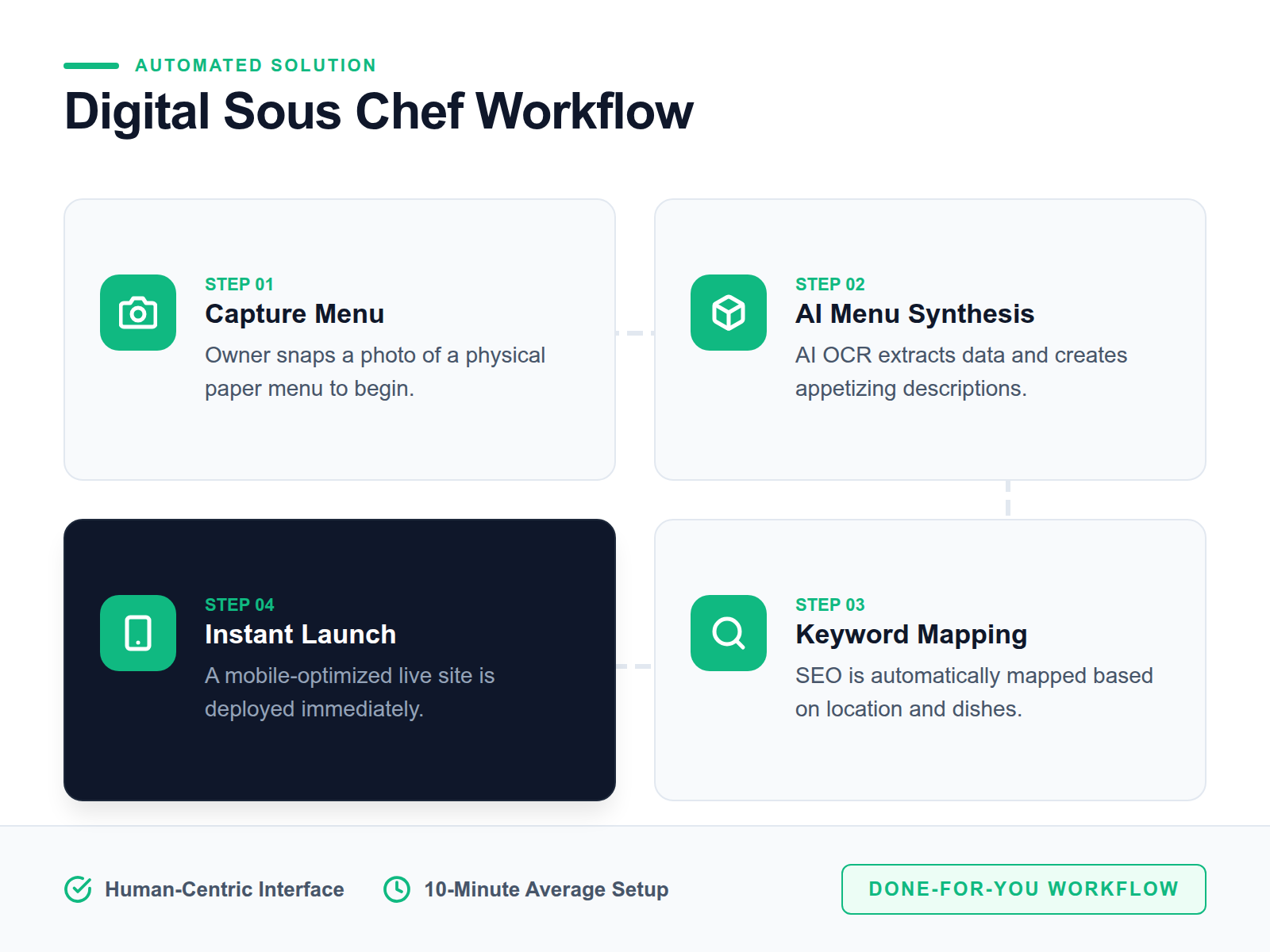 Step-by-step diagram showing how AI converts a physical menu into a professional, SEO-optimized website in minutes.