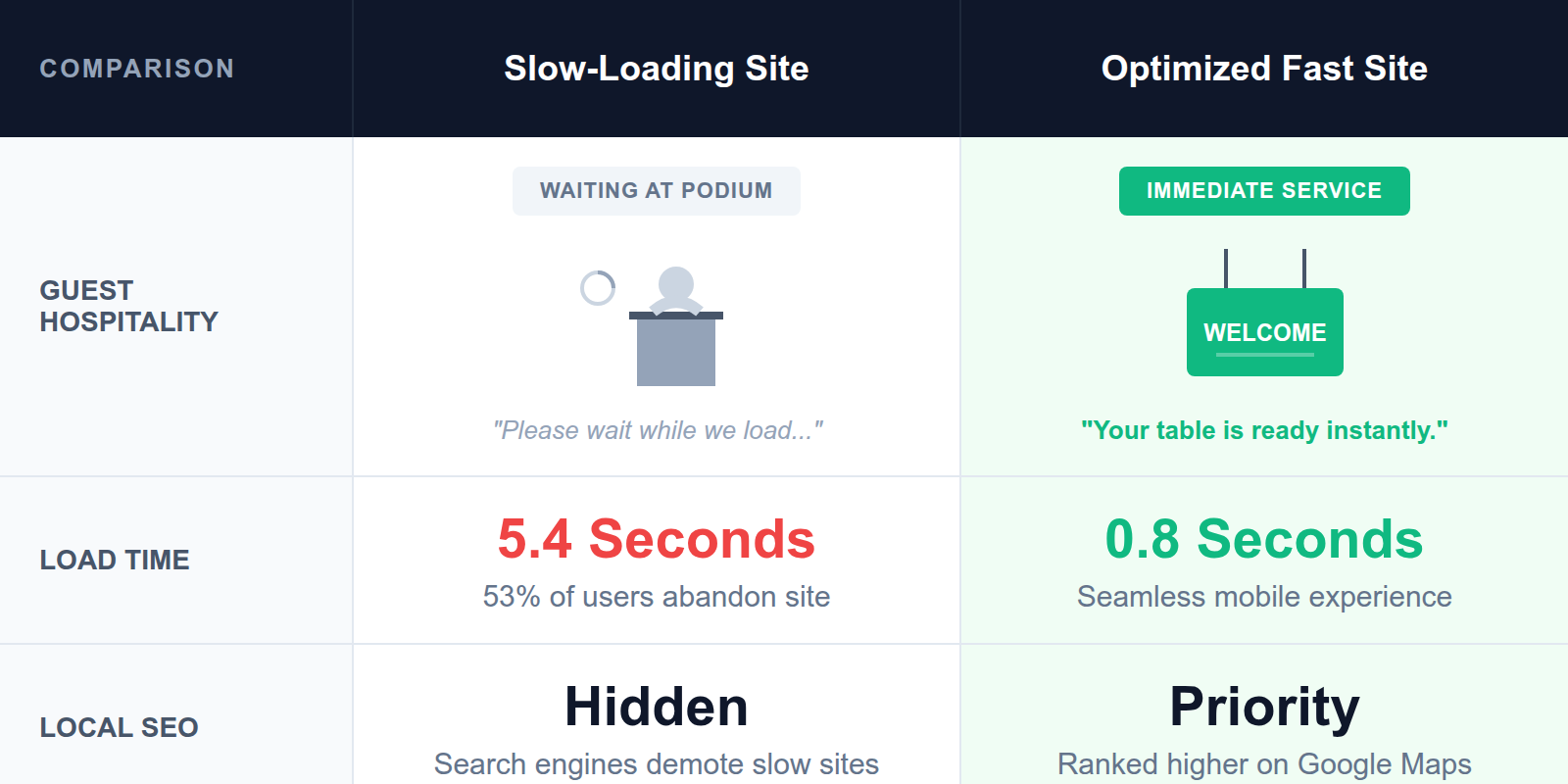 A comparison showing that a fast-loading website is like good hospitality.