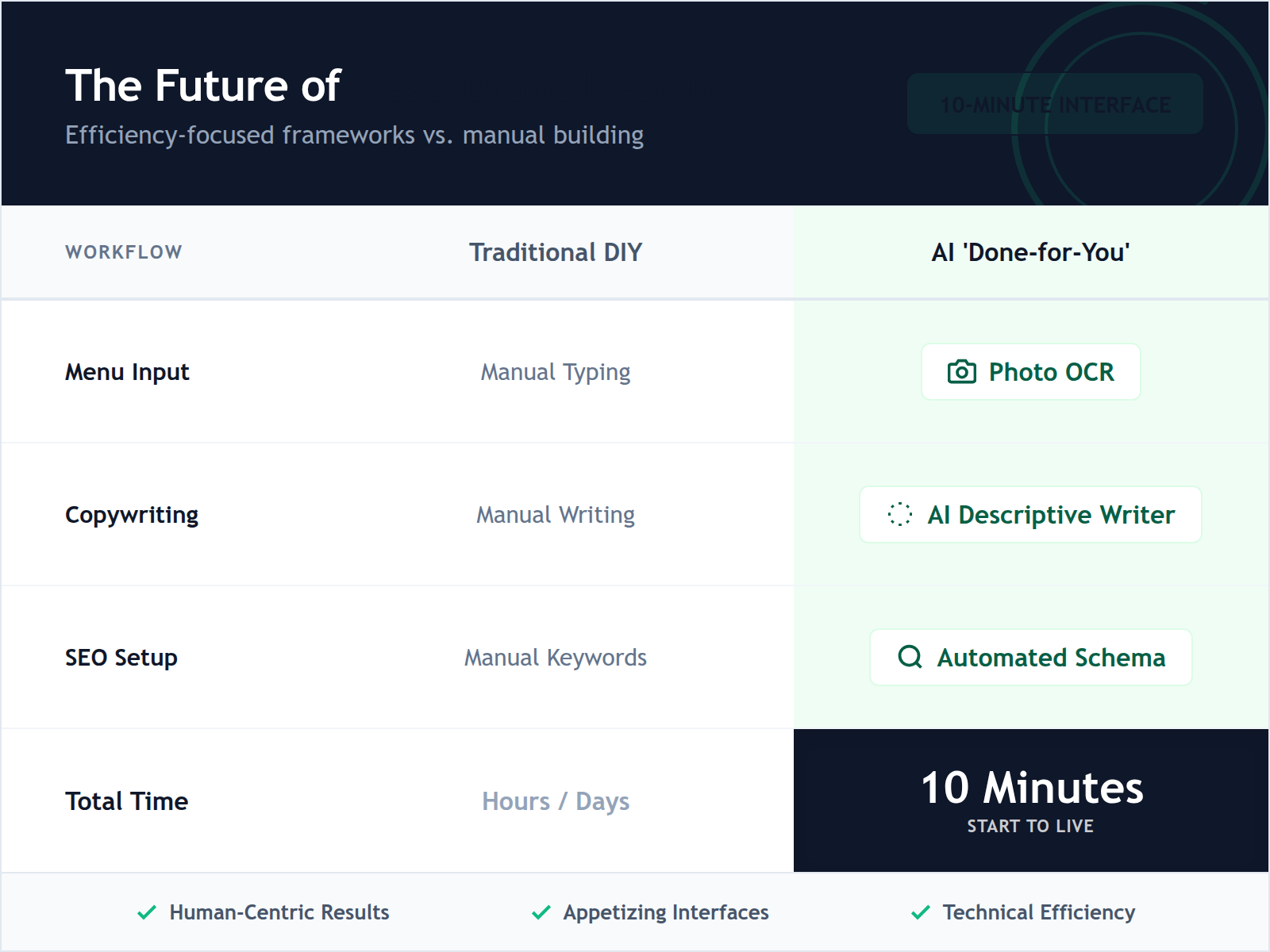 Comparison table showing the efficiency gains of AI-driven restaurant website creation versus traditional manual methods.