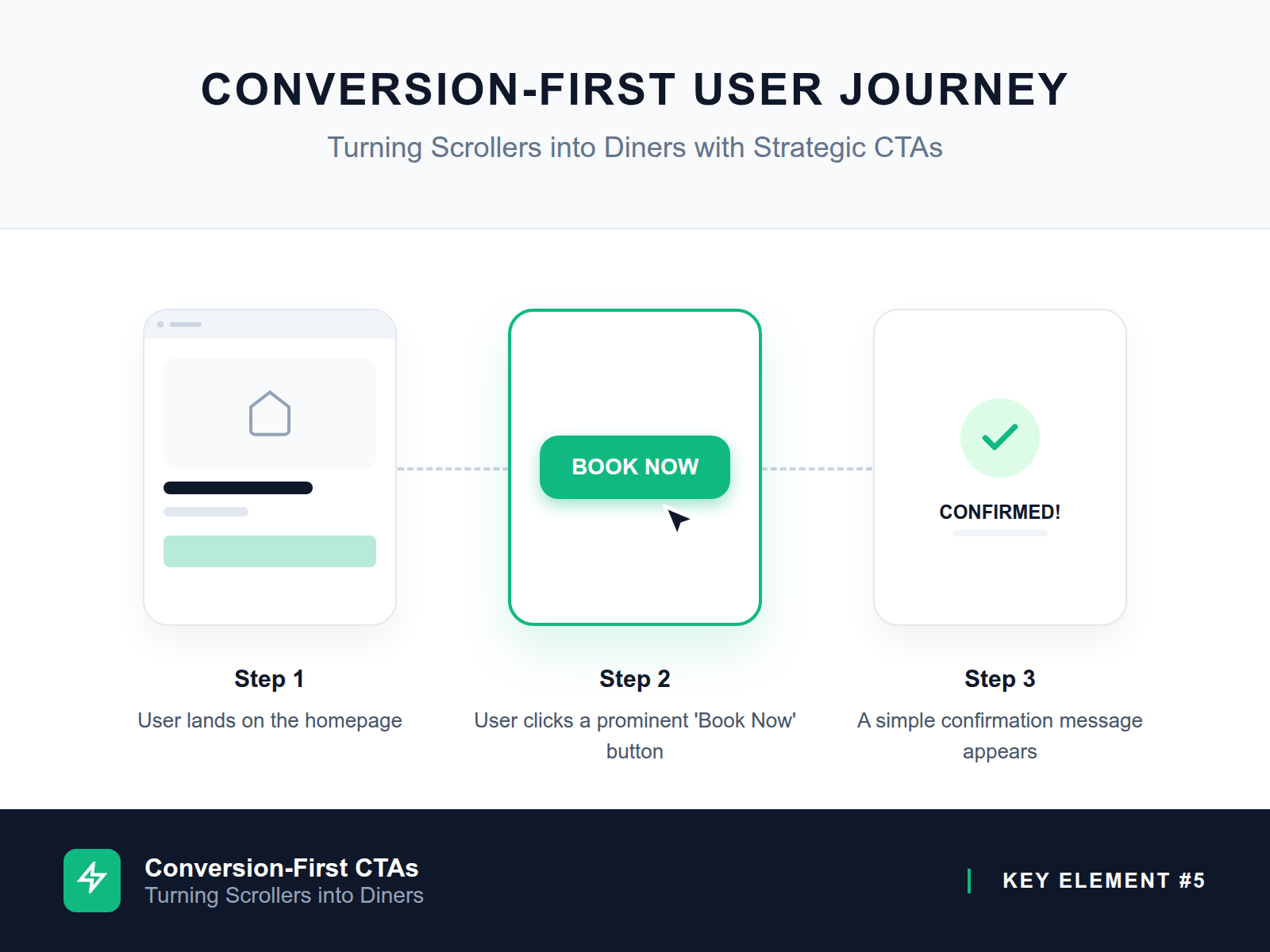 A step-by-step diagram illustrating the Three-Click Rule, showing a customer going from landing on a website to a confirmed reservation in three simple taps.
