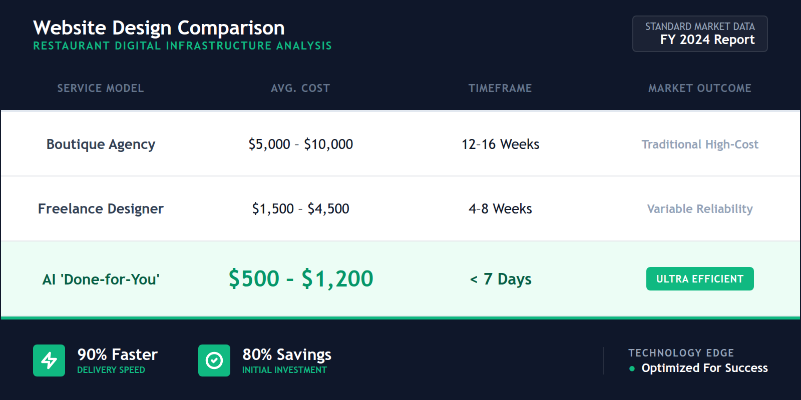 Table comparing traditional website costs and setup times against AI-driven automation.