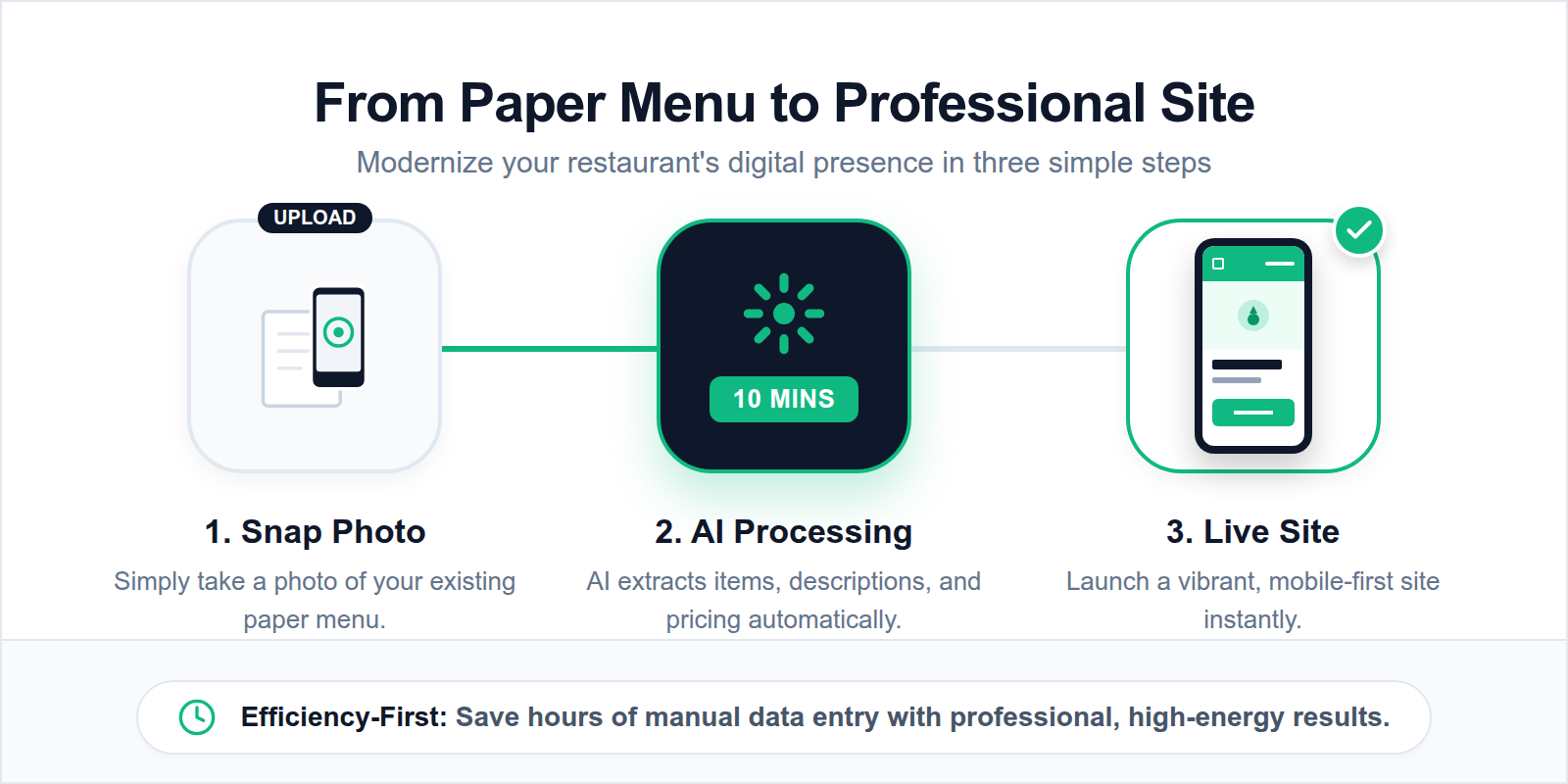 A step-by-step diagram showing how to convert a paper menu into a mobile-responsive website in 10 minutes using AI.