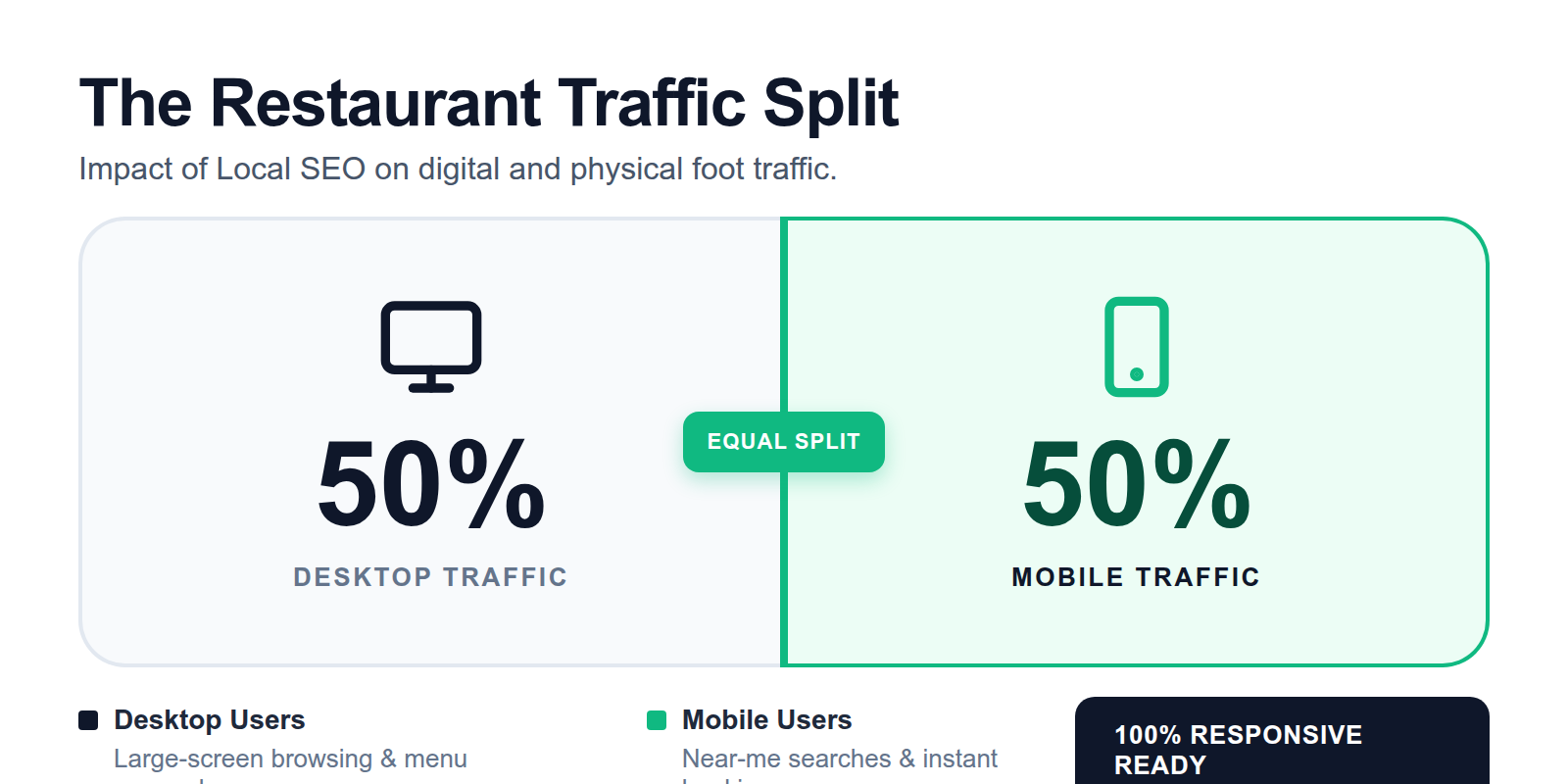 Infographic showing half of all restaurant diners use mobile phones to browse.