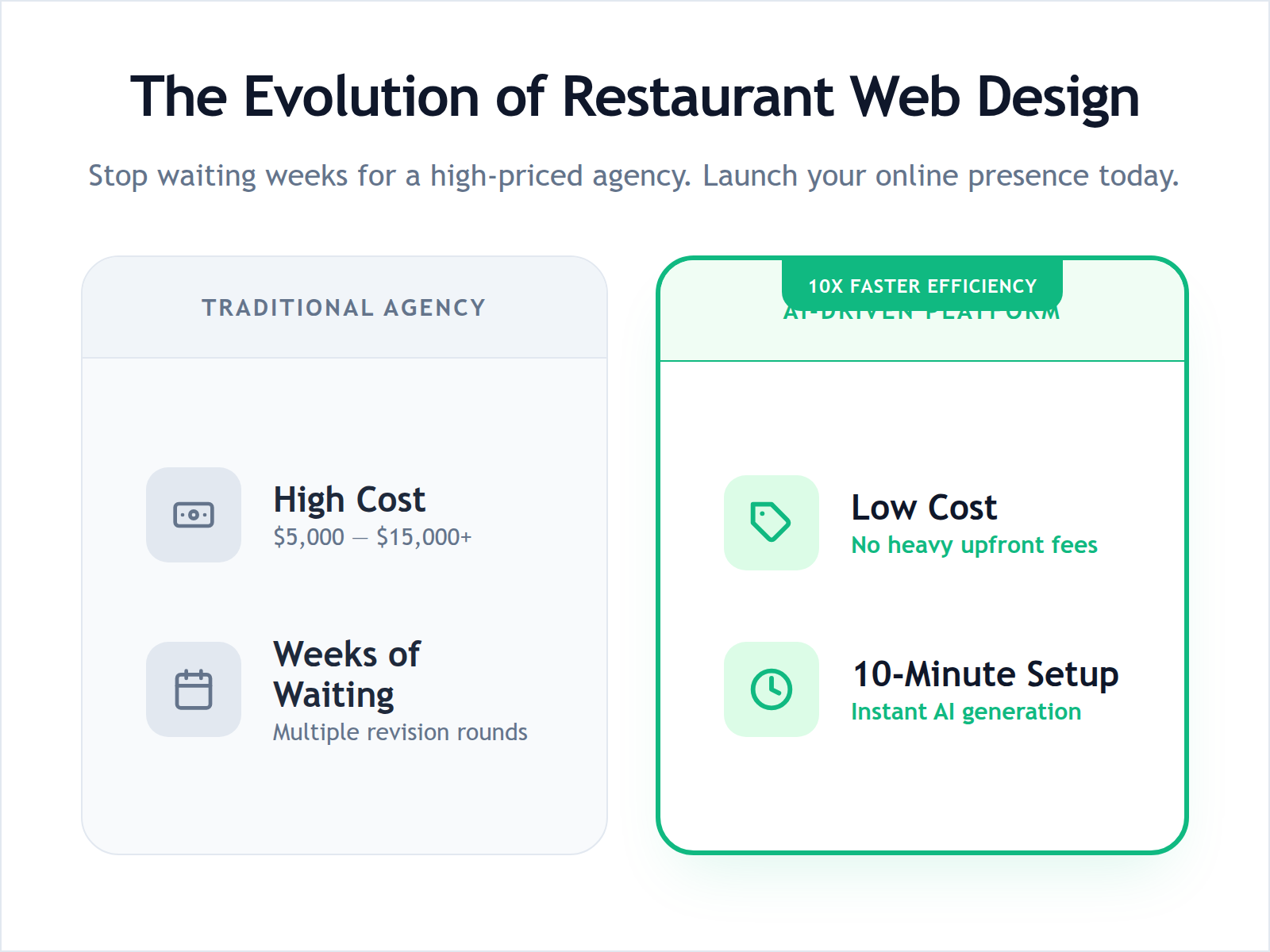 Infographic showing the difference in cost and time between traditional agencies and AI website builders.