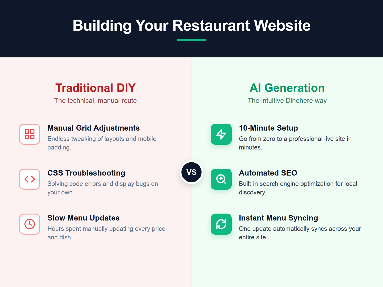 A comparison between the time-consuming 'maintenance tax' of DIY builders versus the efficiency of AI-generated websites.