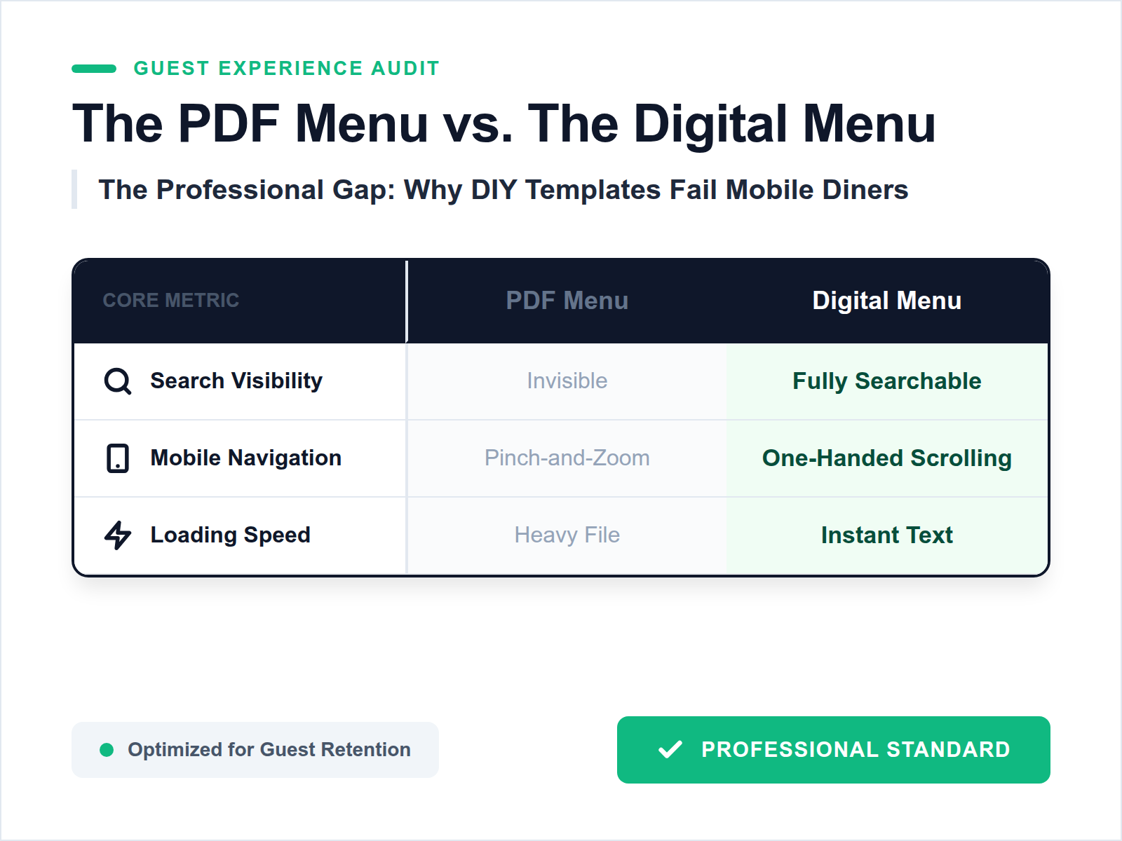 A comparison table showing the differences between PDF menus and SEO-indexed digital menus across search visibility, navigation, and speed.