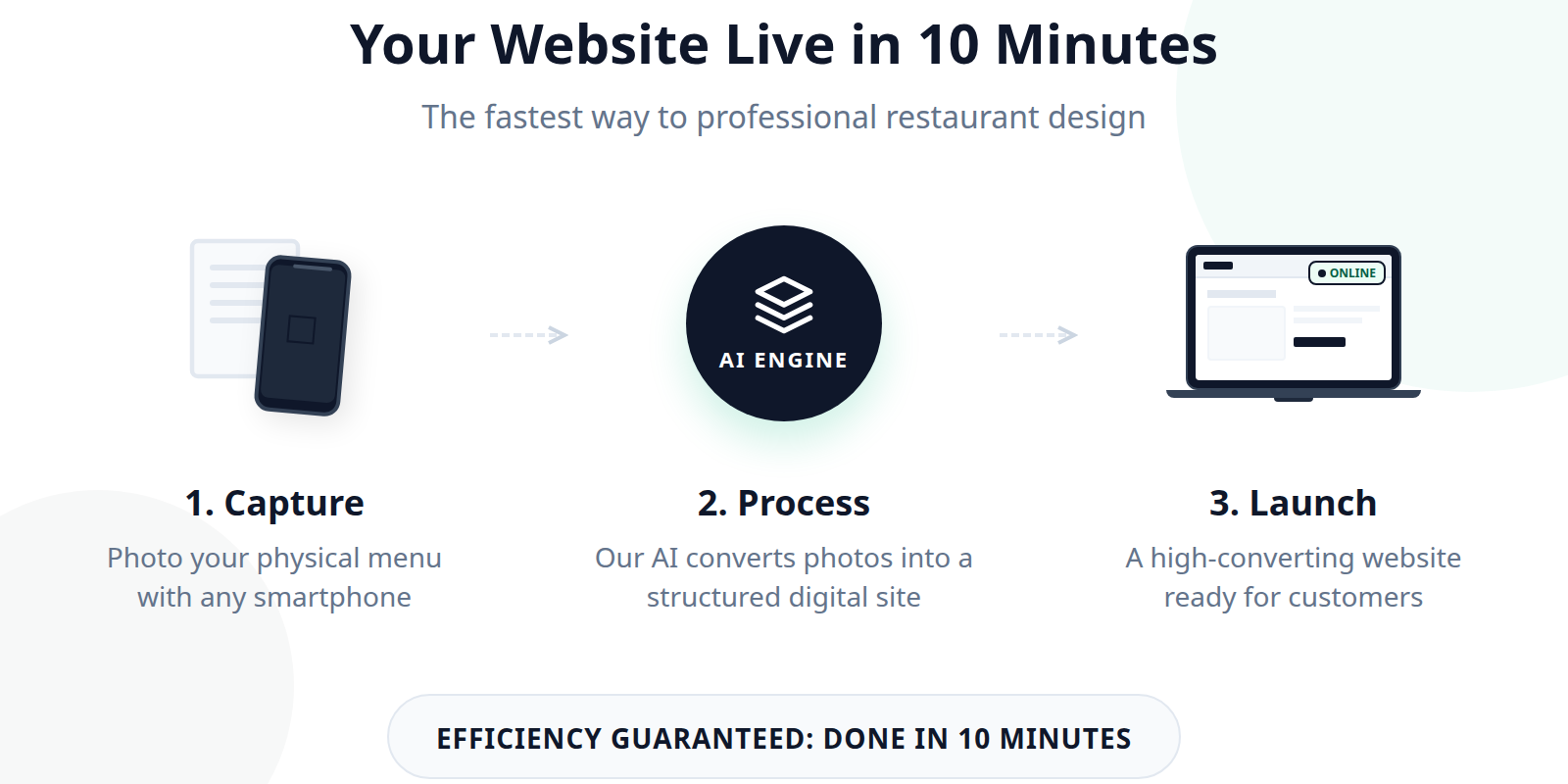 A three-step process diagram showing how a menu photo becomes a live, SEO-optimized website in 10 minutes.