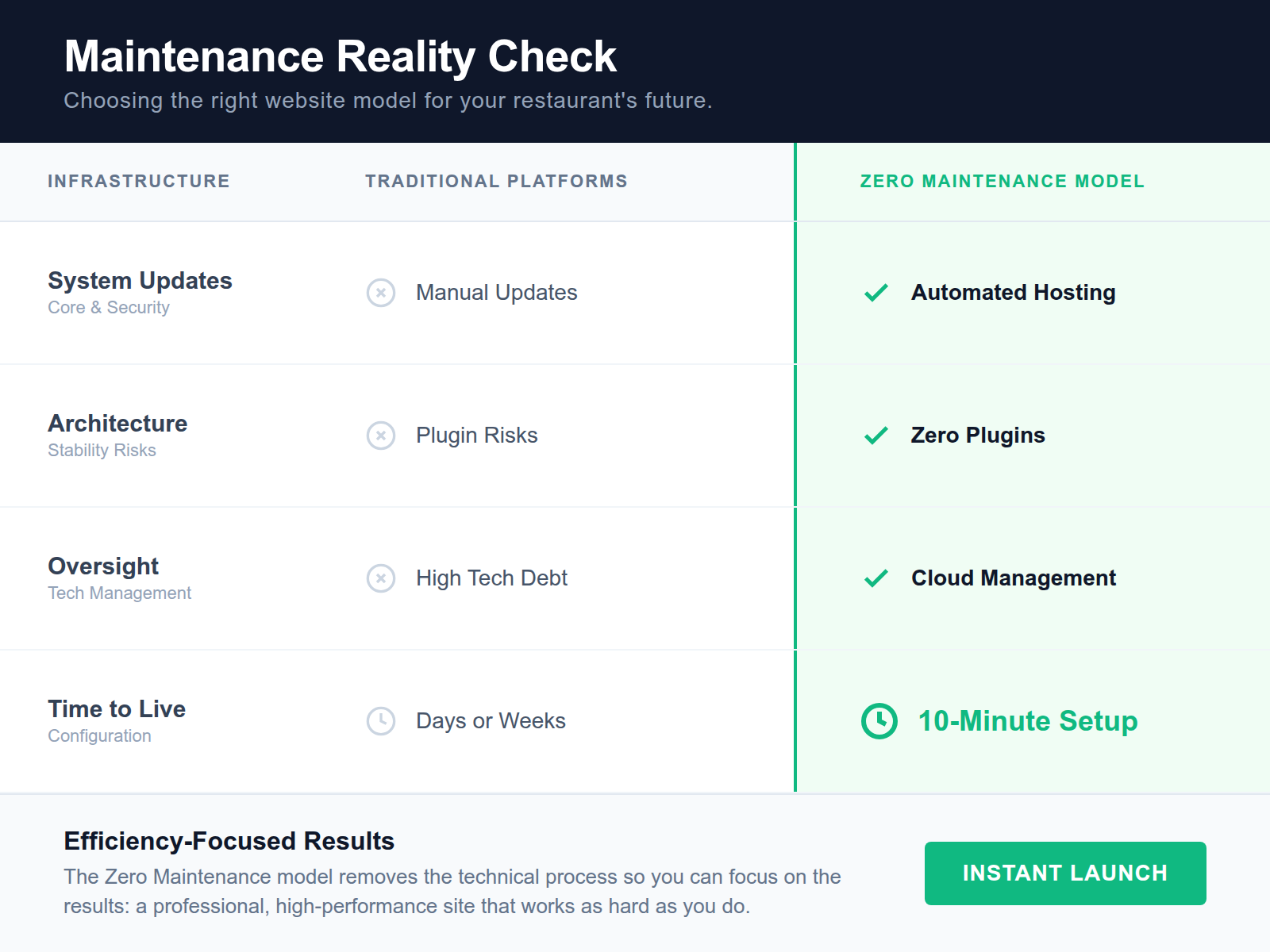 A table comparing the high technical maintenance of traditional websites with the automated, worry-free model of the Dinehere platform.