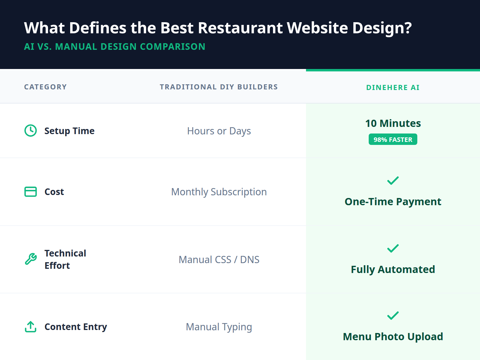 Comparison table showing Dinehere AI vs traditional website builders, highlighting the 10-minute setup and one-time payment model.