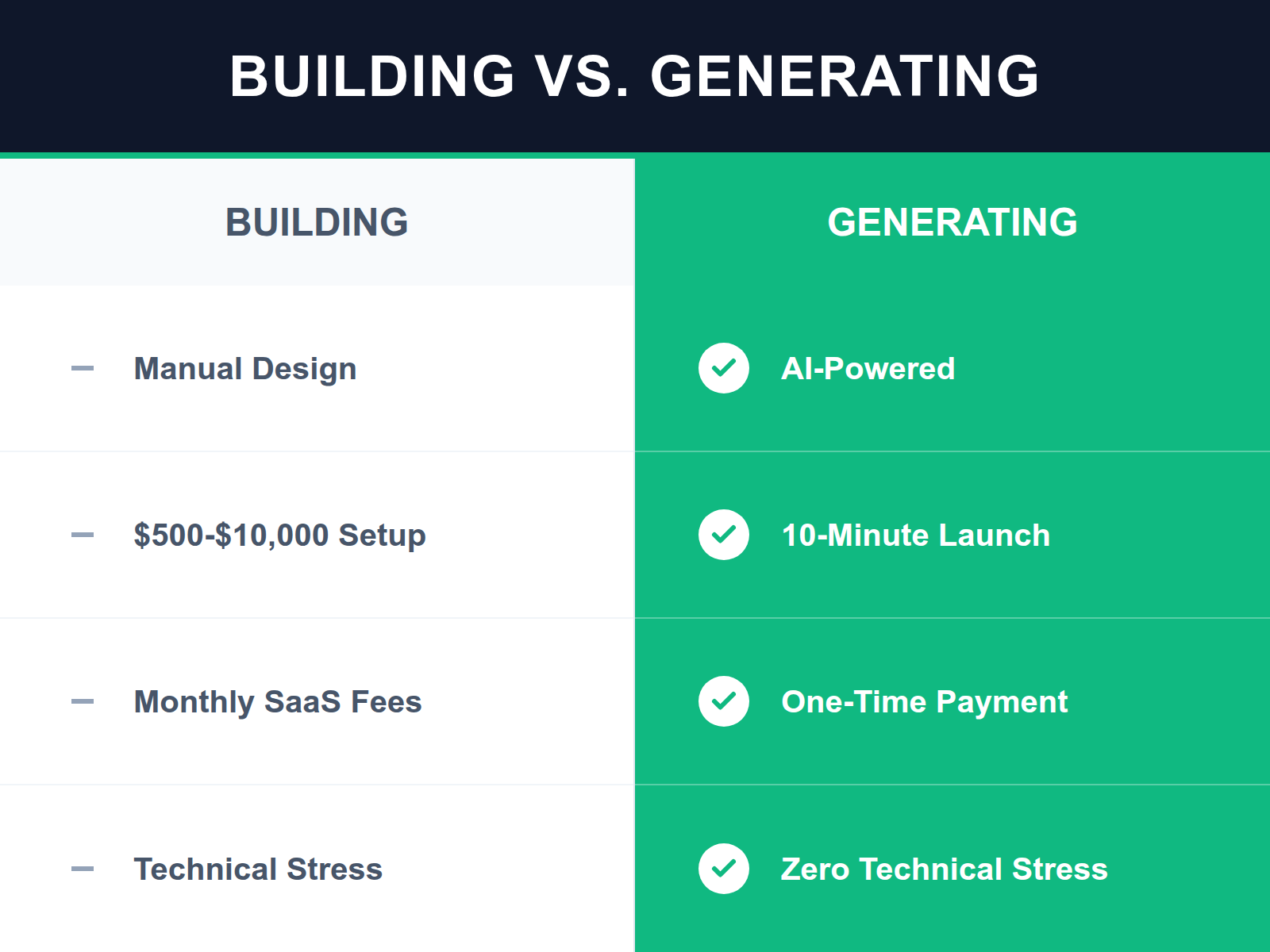 A comparison table showing the high cost and complexity of manual website building versus the speed and affordability of AI generation.