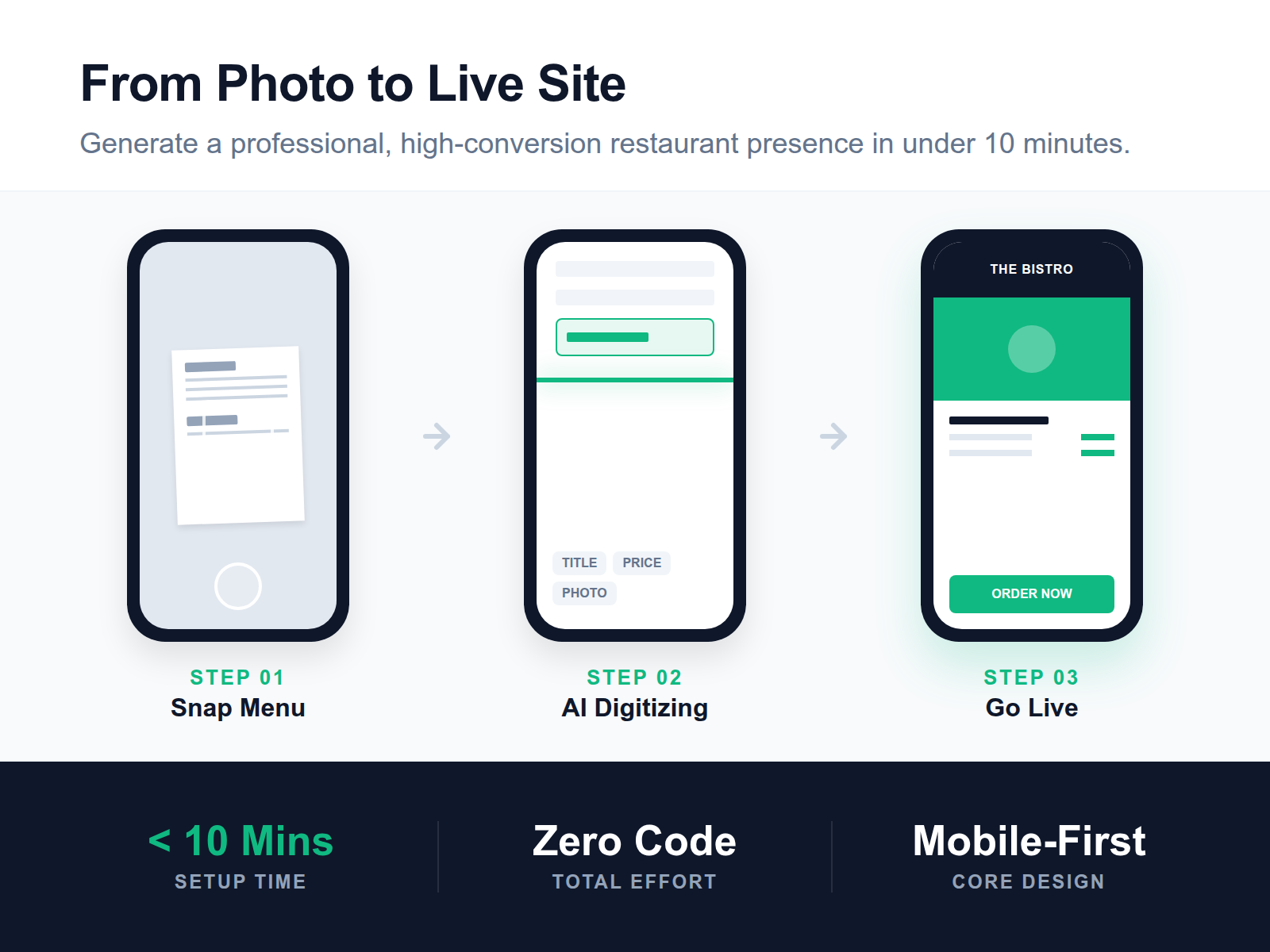 Illustration showing the 10-minute process of converting a paper menu photo into a live restaurant website using AI.