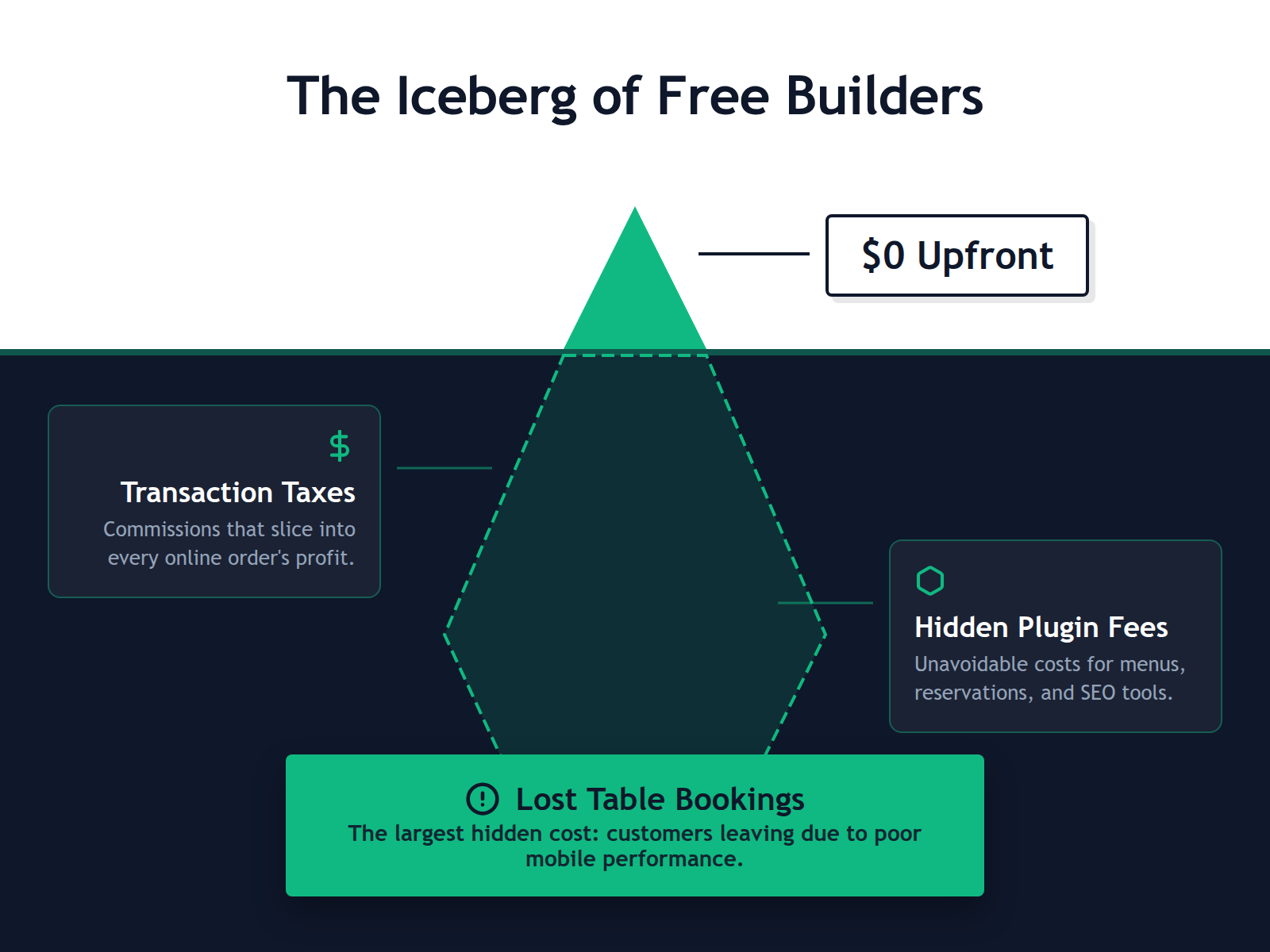 An infographic showing the hidden costs of free website builders as an iceberg with $0 on top and multiple expenses underwater.