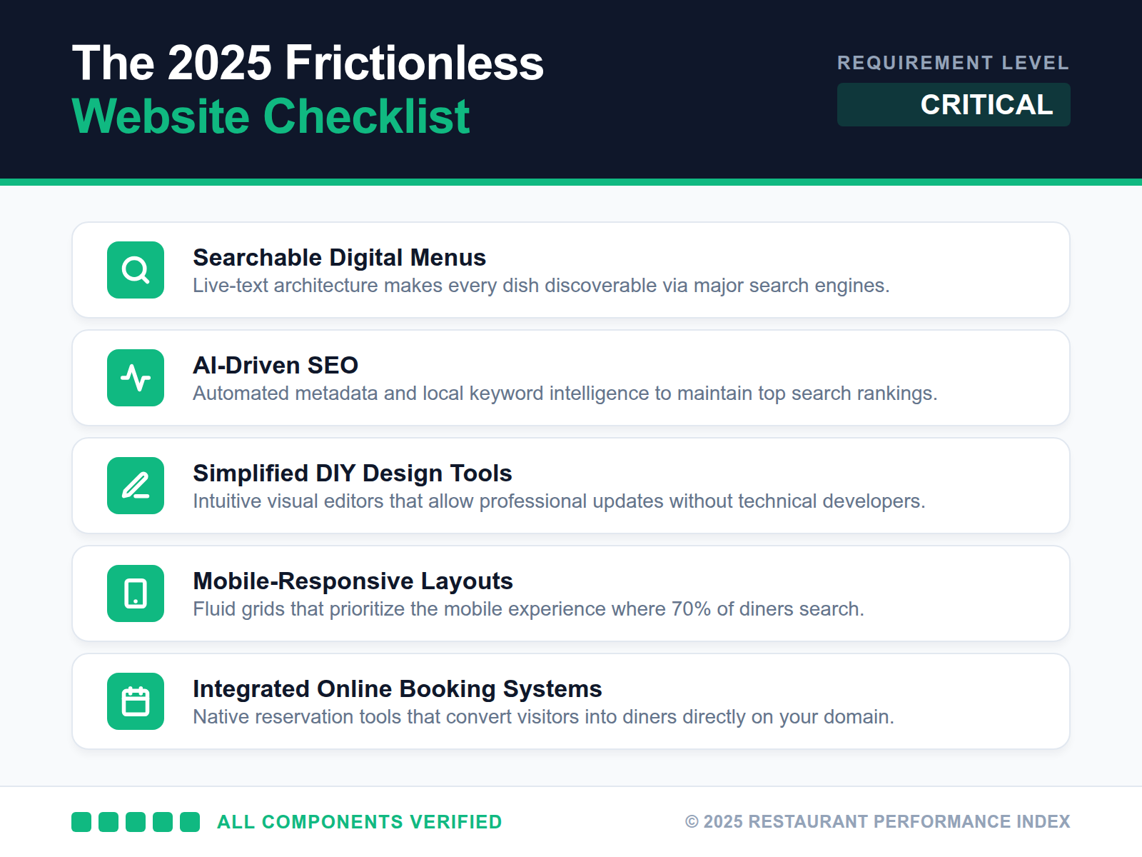 An infographic checklist for a 2025 restaurant website, featuring searchable menus, AI SEO, DIY design, mobile-first layouts, and integrated bookings.