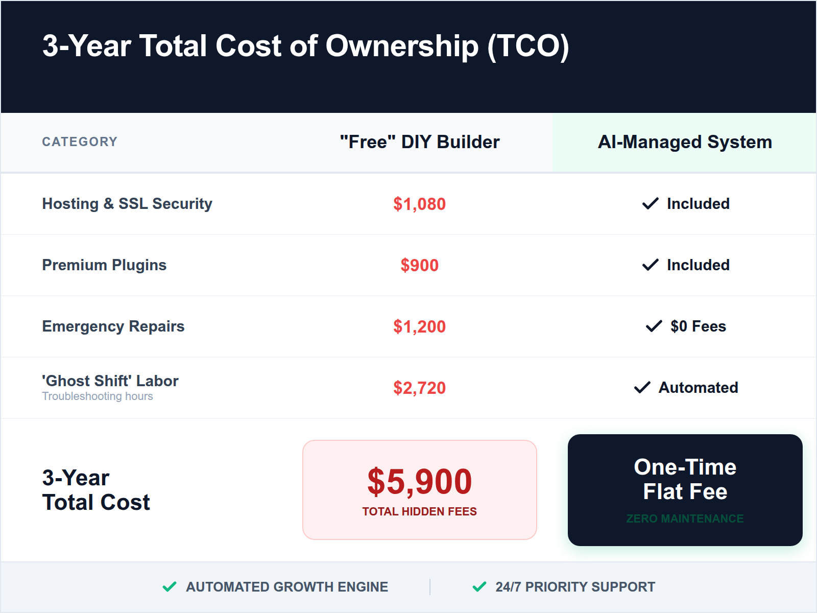 Comparison table showing the $5,900 three-year hidden cost of free website builders versus the transparent one-time fee of an AI-managed system.