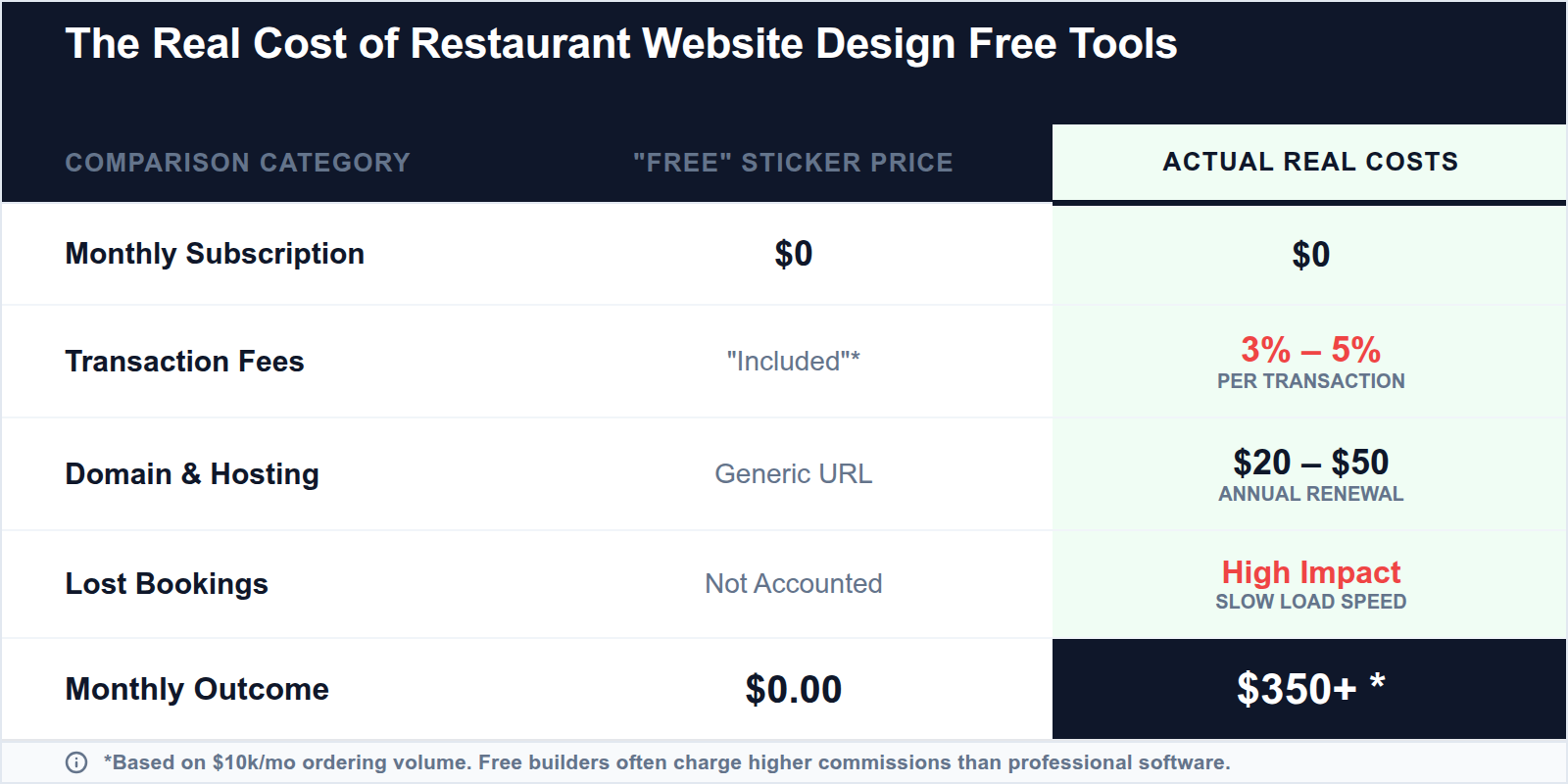Comparison table showing hidden costs of free website builders vs professional restaurant sites.