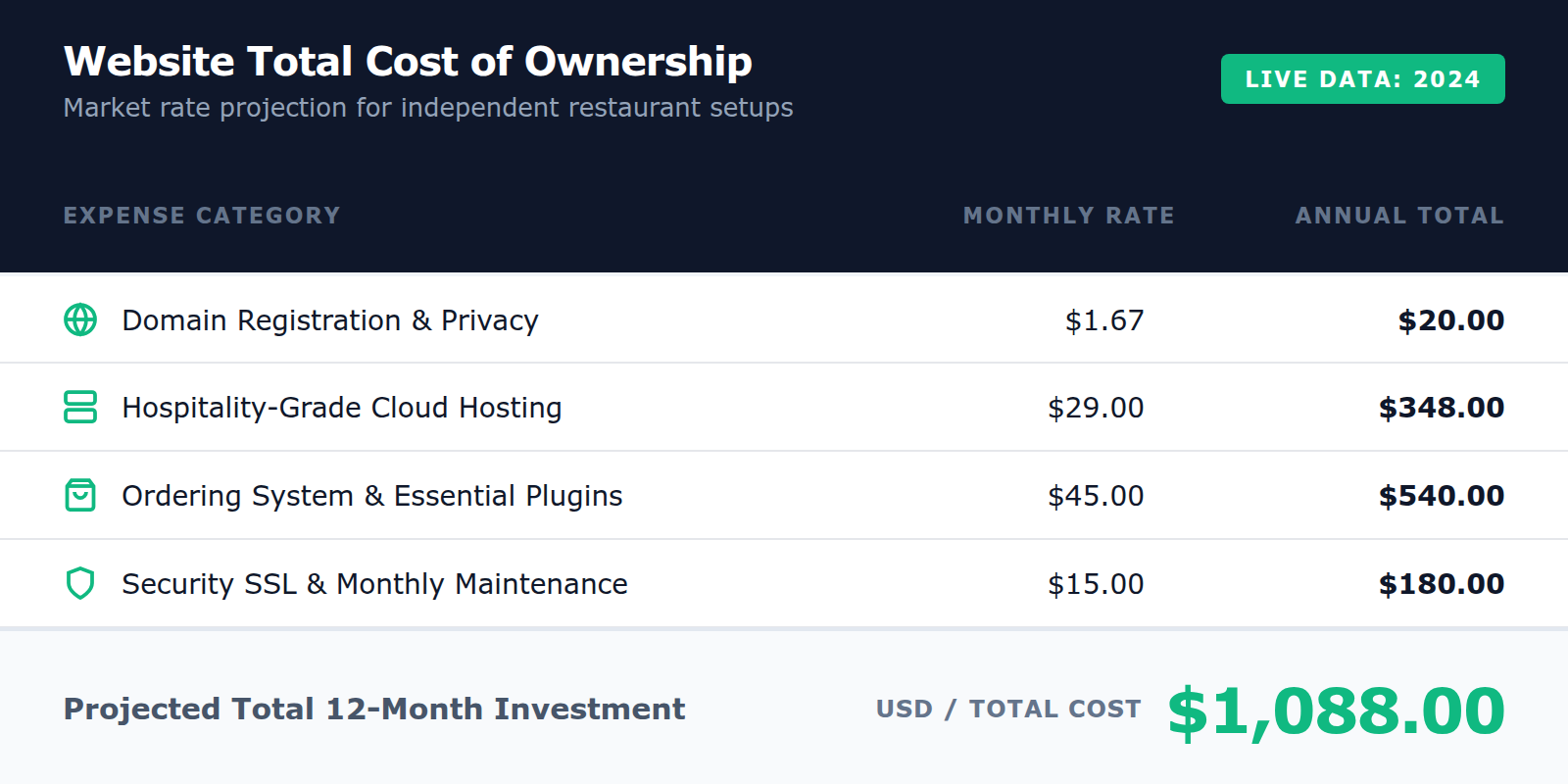 A cost breakdown showing how free tools lead to hundreds of dollars in annual fees.