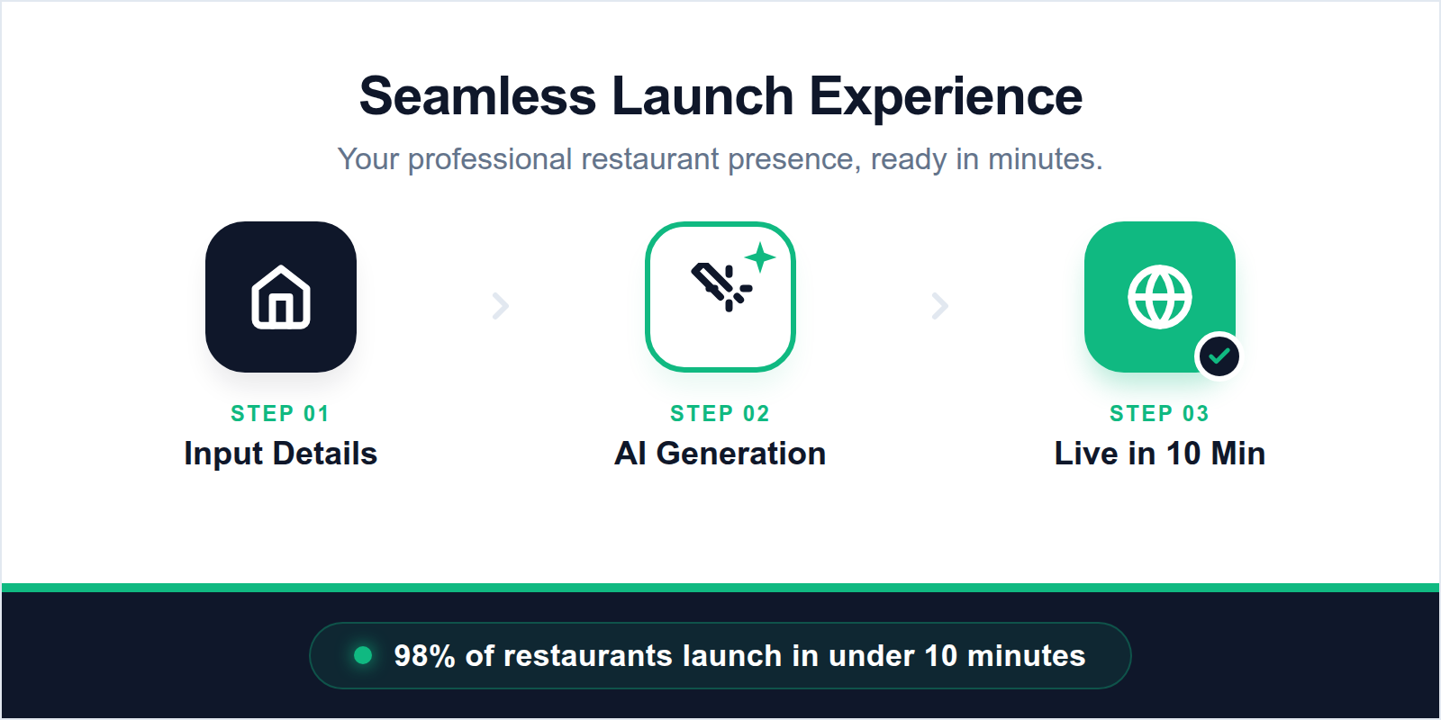 A three-step diagram illustrating the 10-minute process from inputting restaurant details to a live website.