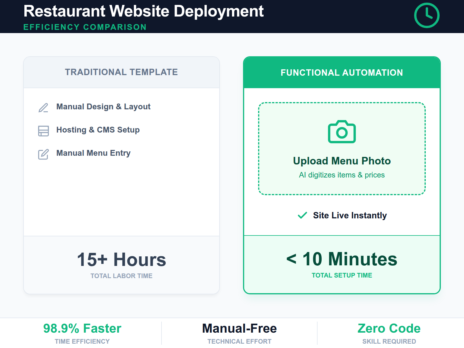 Infographic comparing the long manual process of traditional web design with the BI rapid 10-minute AI automation of Dinehere.