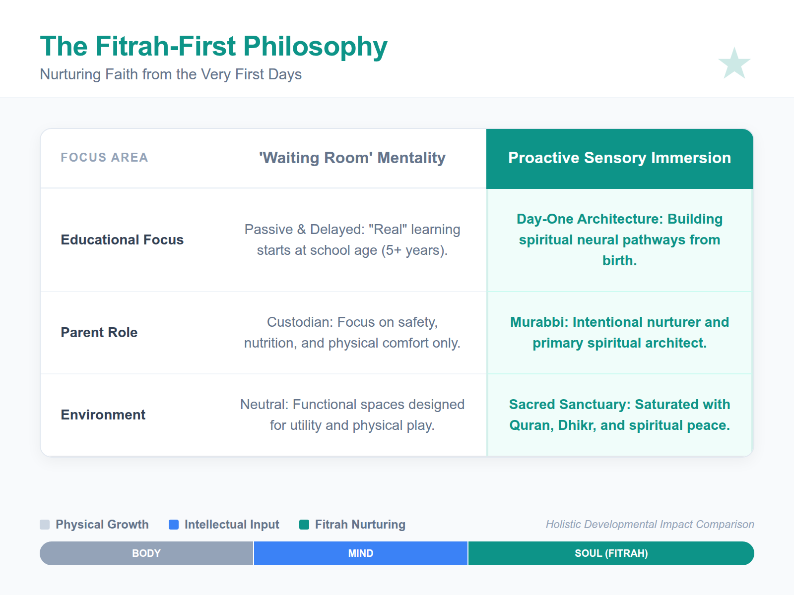 A table comparing two different approaches to early Islamic education: waiting for speech versus starting with sensory exposure.