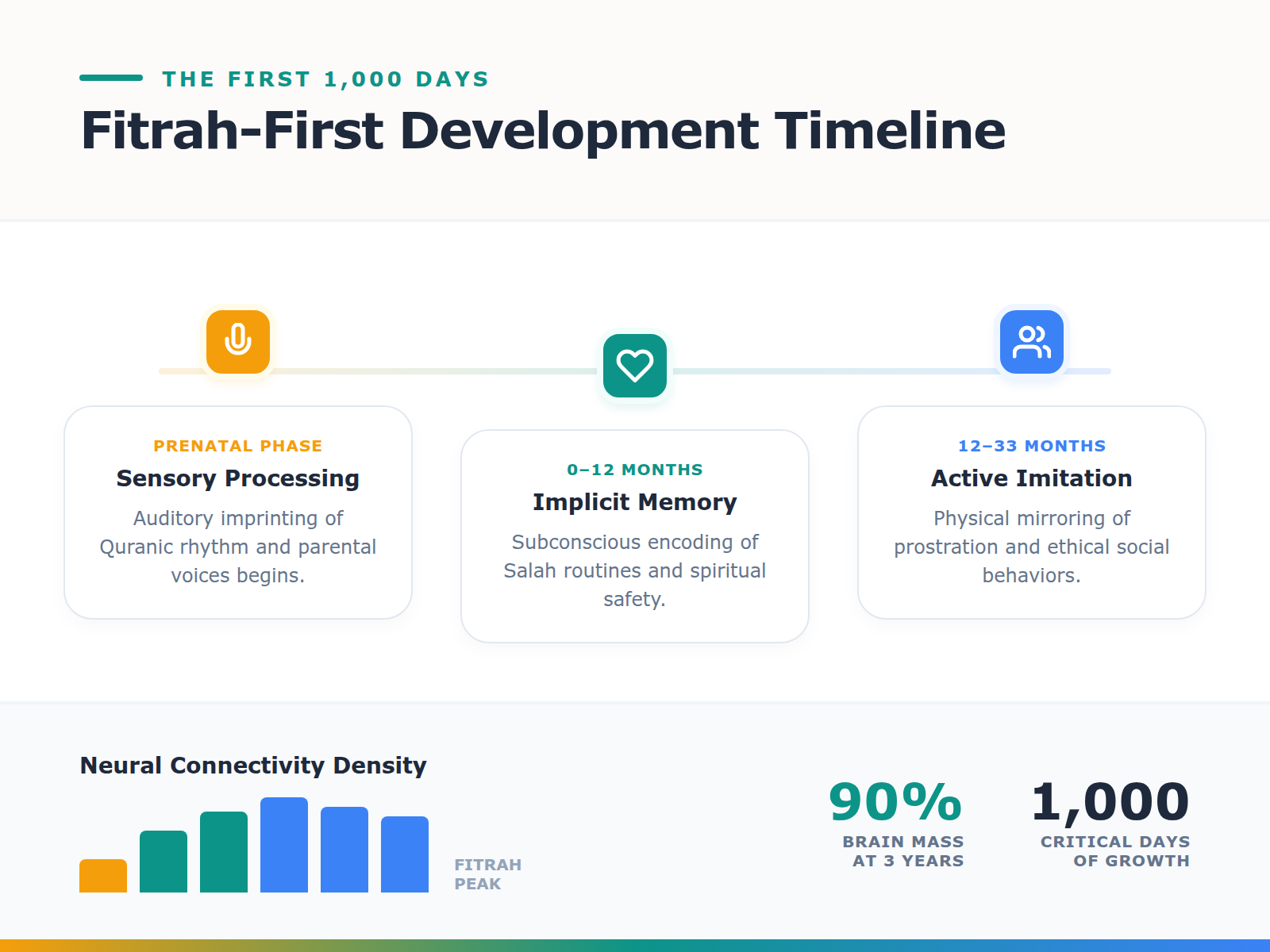 A timeline of the first 1,000 days showing developmental milestones for spiritual and sensory growth in infants.