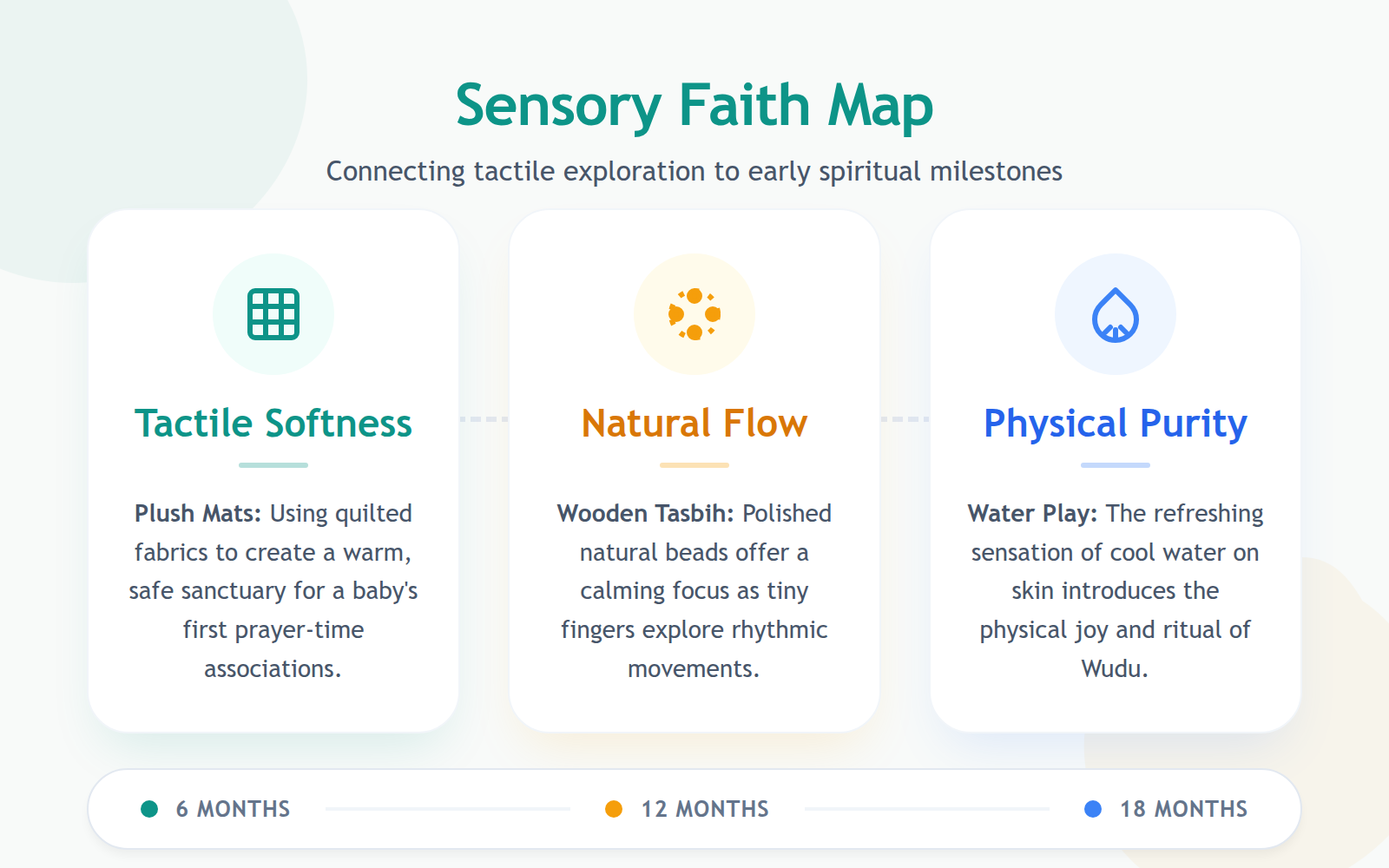 An infographic mapping different sensory play activities to Islamic concepts, specifically focusing on tactile and water-based learning.