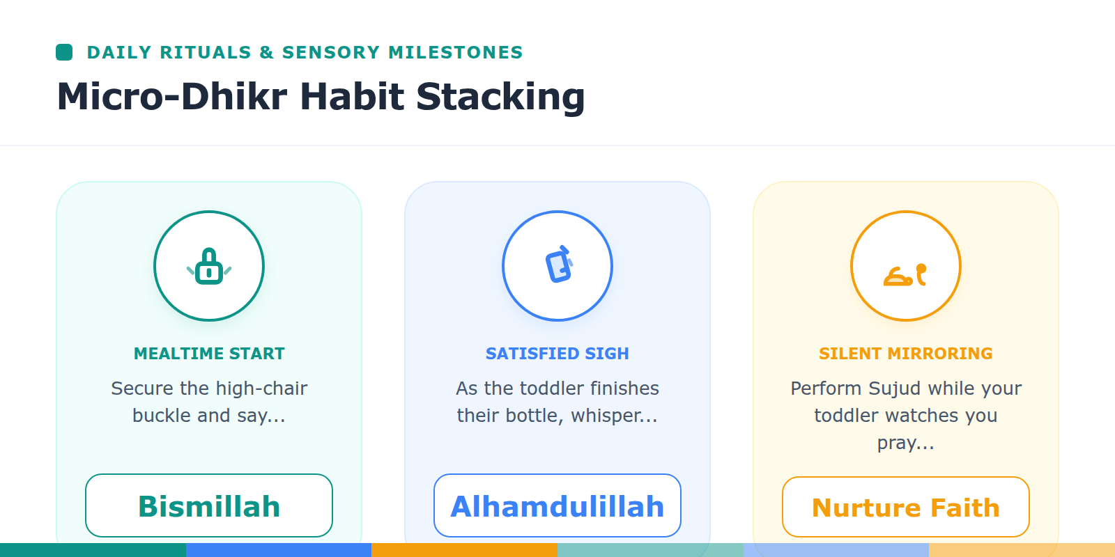 An illustration showing three daily routines paired with short Islamic phrases to help toddlers associate physical actions with faith.