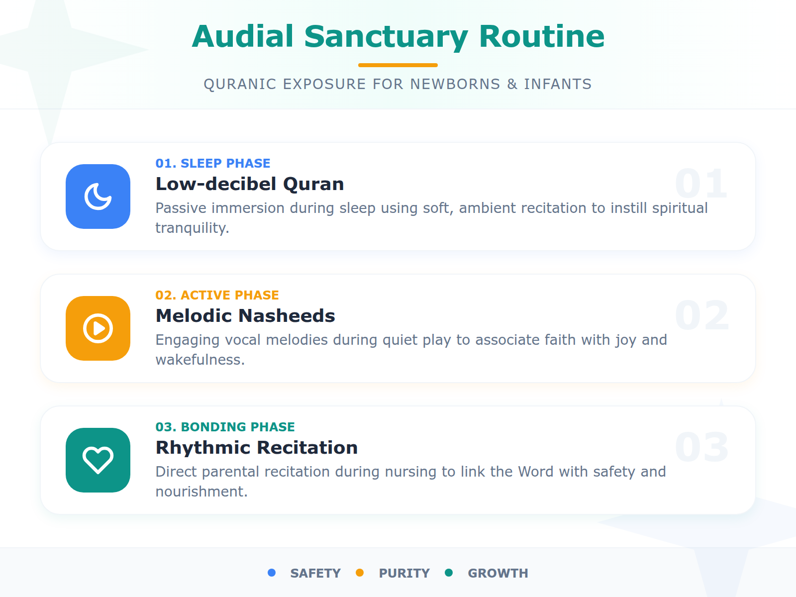 A three-step process diagram showing how to integrate Quran and Nasheeds into an infant's daily routine during sleep, play, and nursing.