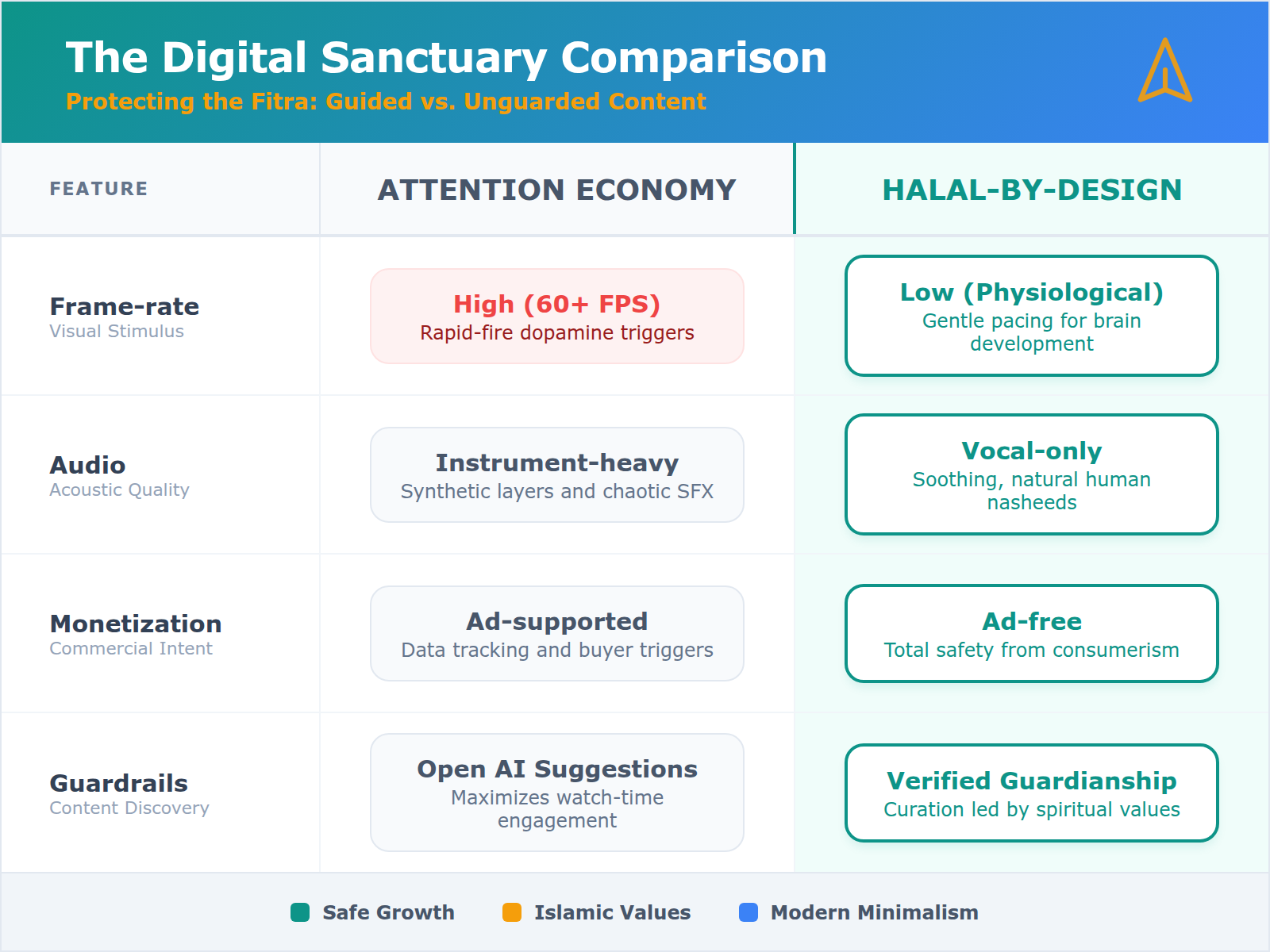 Comparison table showing the differences between high-stimulation mainstream media and slow-paced, halal digital environments.